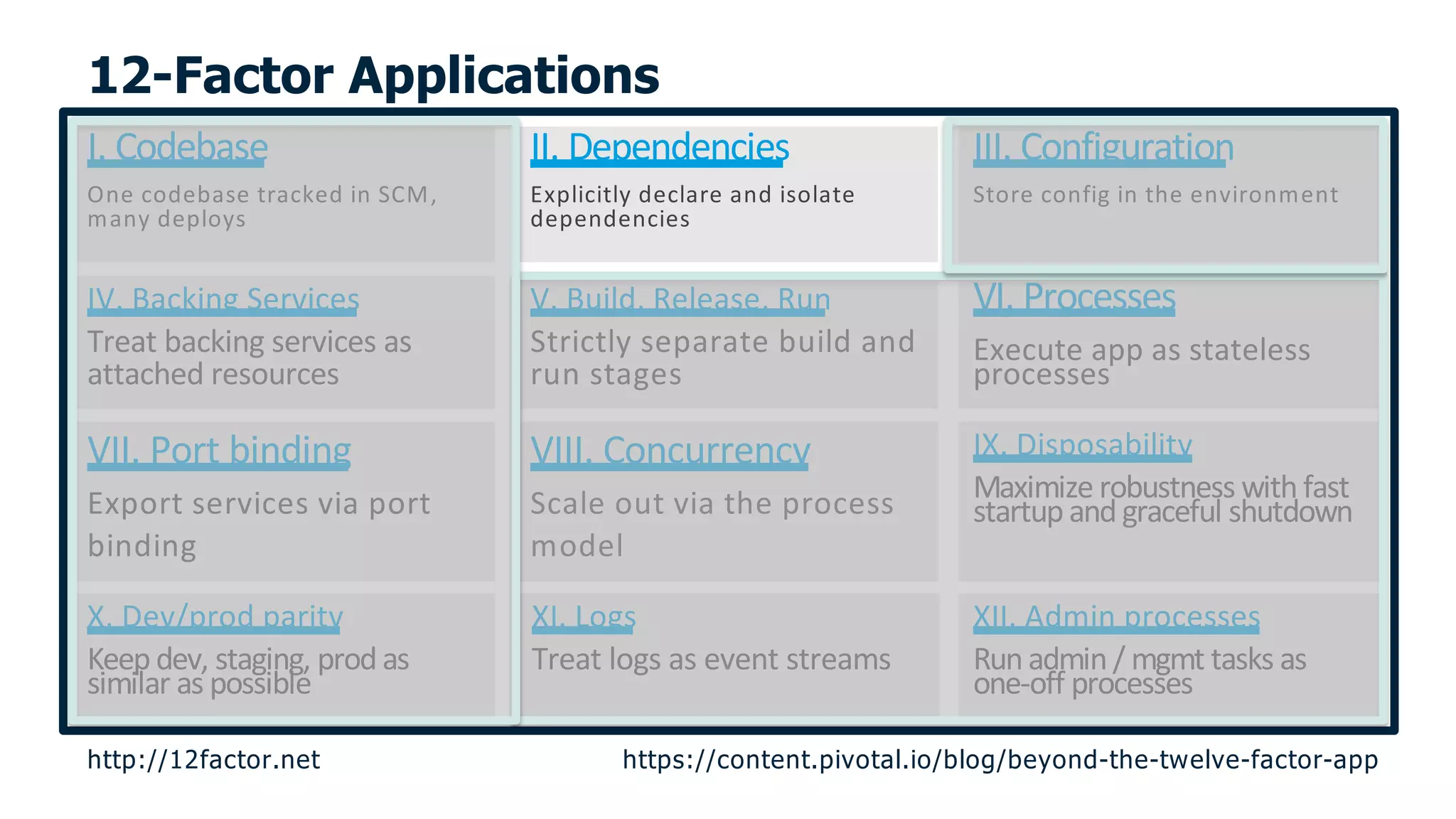 I. Codebase
One codebase tracked in SCM,
many deploys
II. Dependencies
Explicitly declare and isolate
dependencies
III. Configuration
Store config in the environment
VI. Processes
Execute app as stateless
processes
V. Build, Release, Run
Strictly separate build and
run stages
IV. Backing Services
Treat backing services as
attached resources
IX. Disposability
Maximize robustness with fast
startup and graceful shutdown
VIII. Concurrency
Scale out via the process
model
VII. Port binding
Export services via port
binding
XII. Admin processes
Run admin / mgmt tasks as
one-off processes
X. Dev/prod parity
Keep dev, staging, prod as
similar as possible
XI. Logs
Treat logs as event streams
12-Factor Applications
http://12factor.net https://content.pivotal.io/blog/beyond-the-twelve-factor-app
 