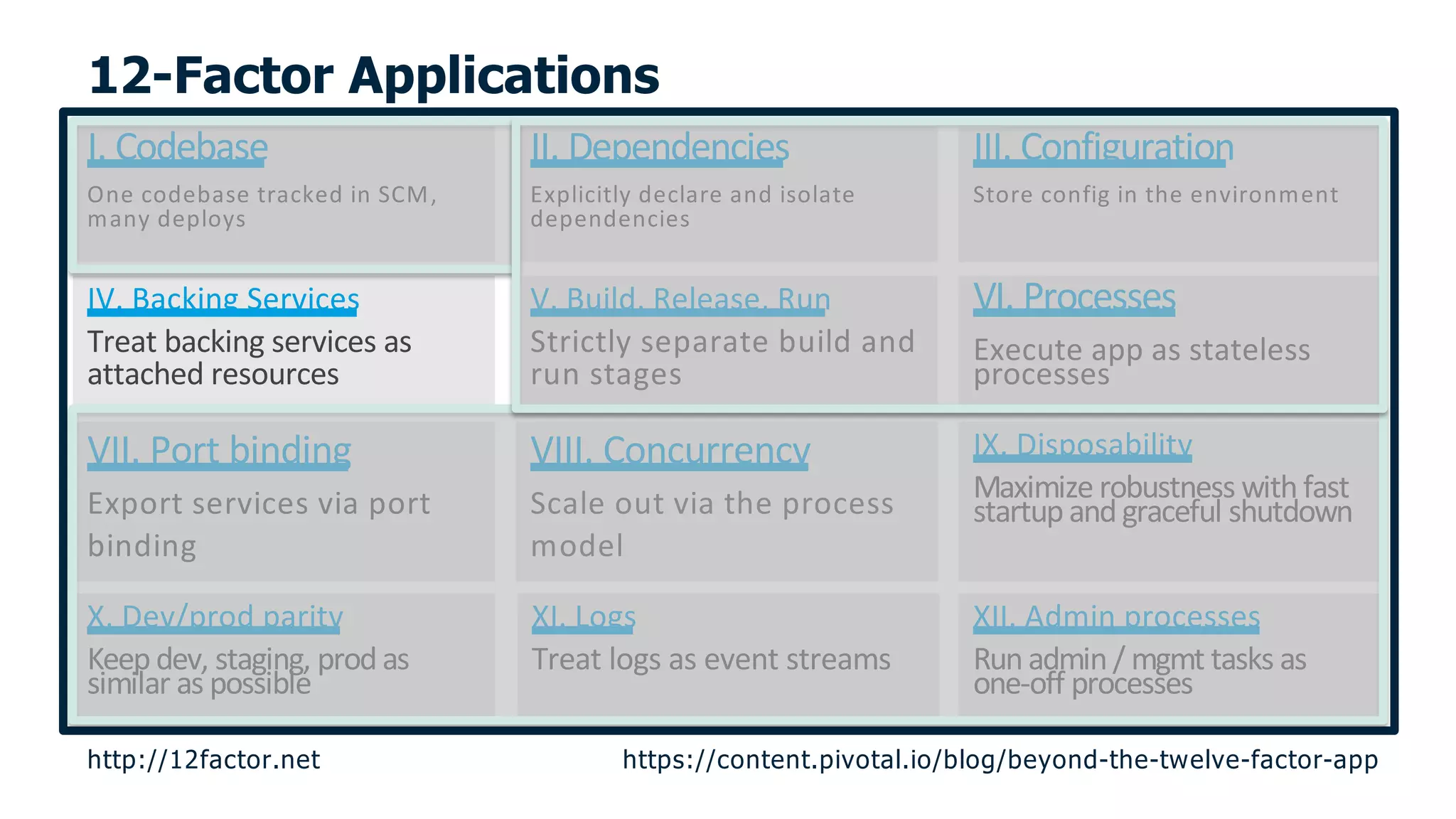 I. Codebase
One codebase tracked in SCM,
many deploys
II. Dependencies
Explicitly declare and isolate
dependencies
III. Configuration
Store config in the environment
VI. Processes
Execute app as stateless
processes
V. Build, Release, Run
Strictly separate build and
run stages
IV. Backing Services
Treat backing services as
attached resources
IX. Disposability
Maximize robustness with fast
startup and graceful shutdown
VIII. Concurrency
Scale out via the process
model
VII. Port binding
Export services via port
binding
XII. Admin processes
Run admin / mgmt tasks as
one-off processes
X. Dev/prod parity
Keep dev, staging, prod as
similar as possible
XI. Logs
Treat logs as event streams
12-Factor Applications
http://12factor.net https://content.pivotal.io/blog/beyond-the-twelve-factor-app
 