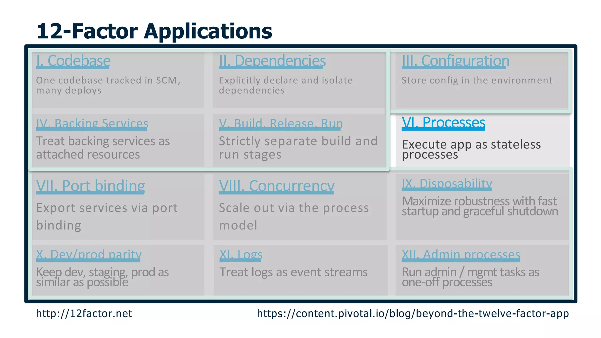 I. Codebase
One codebase tracked in SCM,
many deploys
II. Dependencies
Explicitly declare and isolate
dependencies
III. Configuration
Store config in the environment
VI. Processes
Execute app as stateless
processes
V. Build, Release, Run
Strictly separate build and
run stages
IV. Backing Services
Treat backing services as
attached resources
IX. Disposability
Maximize robustness with fast
startup and graceful shutdown
VIII. Concurrency
Scale out via the process
model
VII. Port binding
Export services via port
binding
XII. Admin processes
Run admin / mgmt tasks as
one-off processes
X. Dev/prod parity
Keep dev, staging, prod as
similar as possible
XI. Logs
Treat logs as event streams
12-Factor Applications
http://12factor.net https://content.pivotal.io/blog/beyond-the-twelve-factor-app
 