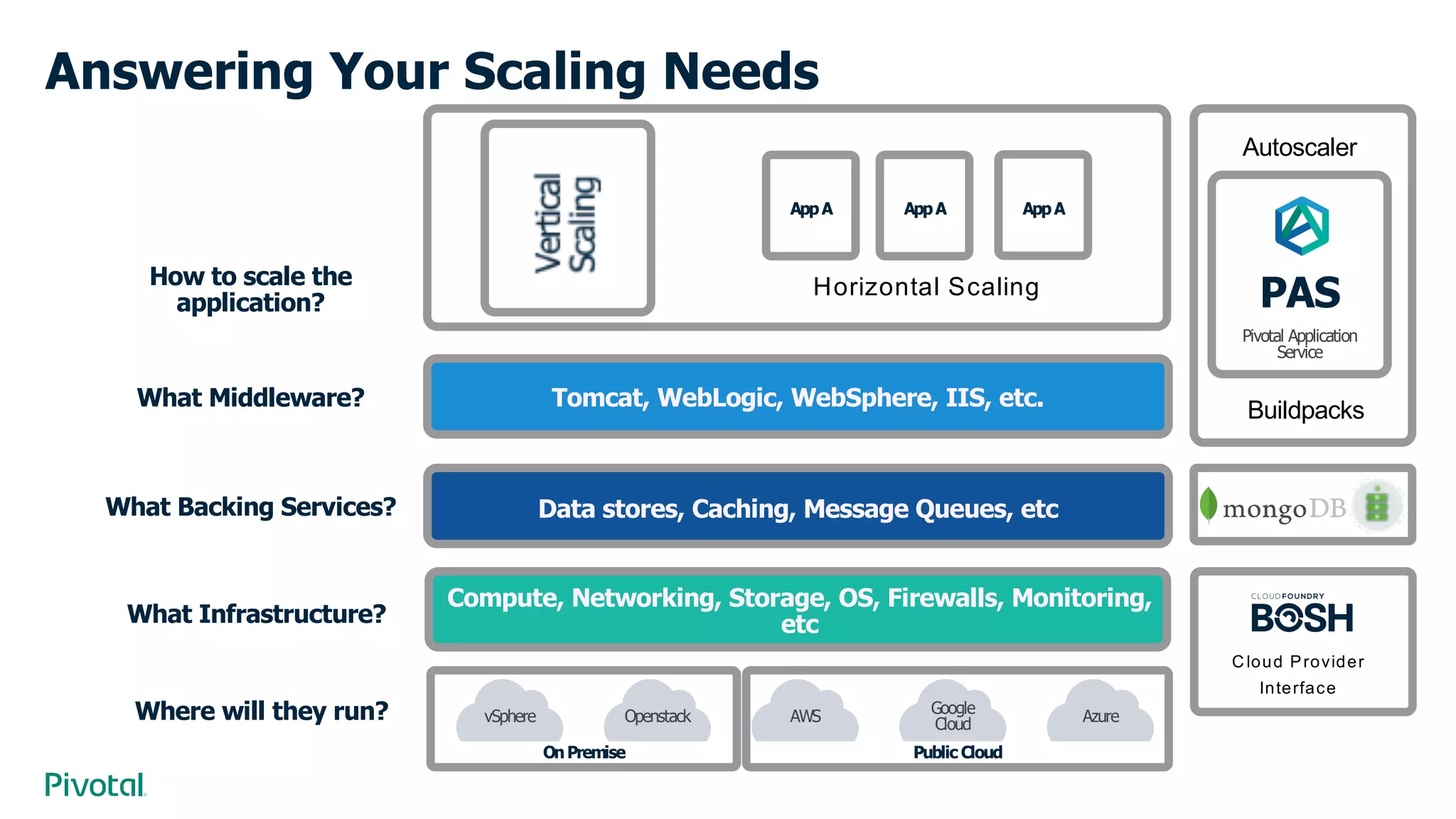 Where will they run? vSphere Openstack
OnPremise
AWS Google
Cloud Azure
Public Cloud
Compute, Networking, Storage, OS, Firewalls, Monitoring,
etcWhat Infrastructure?
Data stores, Caching, Message Queues, etcWhat Backing Services?
Tomcat, WebLogic, WebSphere, IIS, etc.What Middleware?
How to scale the
application?
AppA AppA AppA
Horizontal Scaling
Answering Your Scaling Needs
PAS
Pivotal Application
Service
Autoscaler
Buildpacks
Cloud Provider
Interface
 