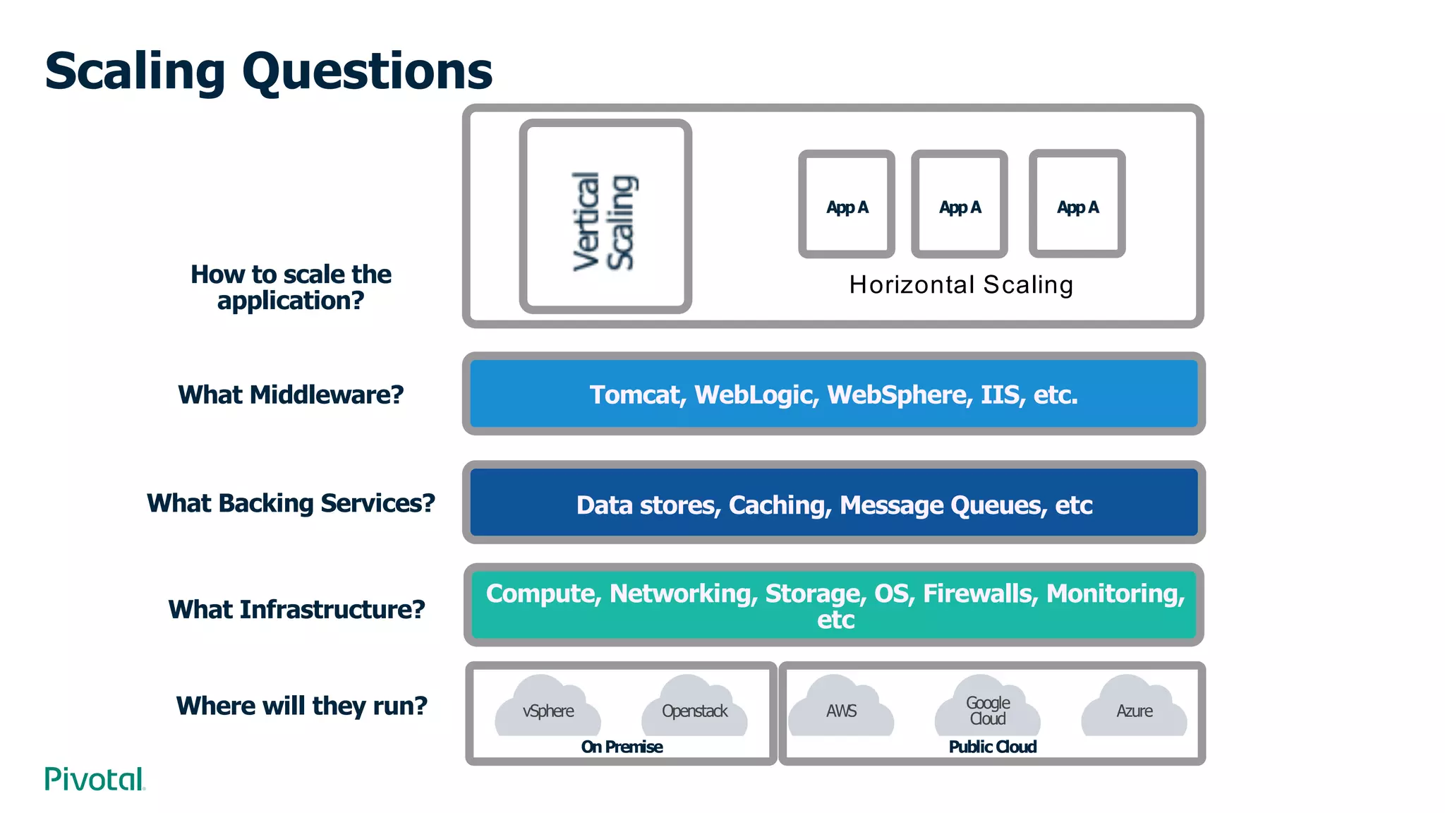 Where will they run? vSphere Openstack
OnPremise
AWS Google
Cloud Azure
Public Cloud
Compute, Networking, Storage, OS, Firewalls, Monitoring,
etcWhat Infrastructure?
Data stores, Caching, Message Queues, etcWhat Backing Services?
Tomcat, WebLogic, WebSphere, IIS, etc.What Middleware?
How to scale the
application?
AppA AppA AppA
Horizontal Scaling
Scaling Questions
 
