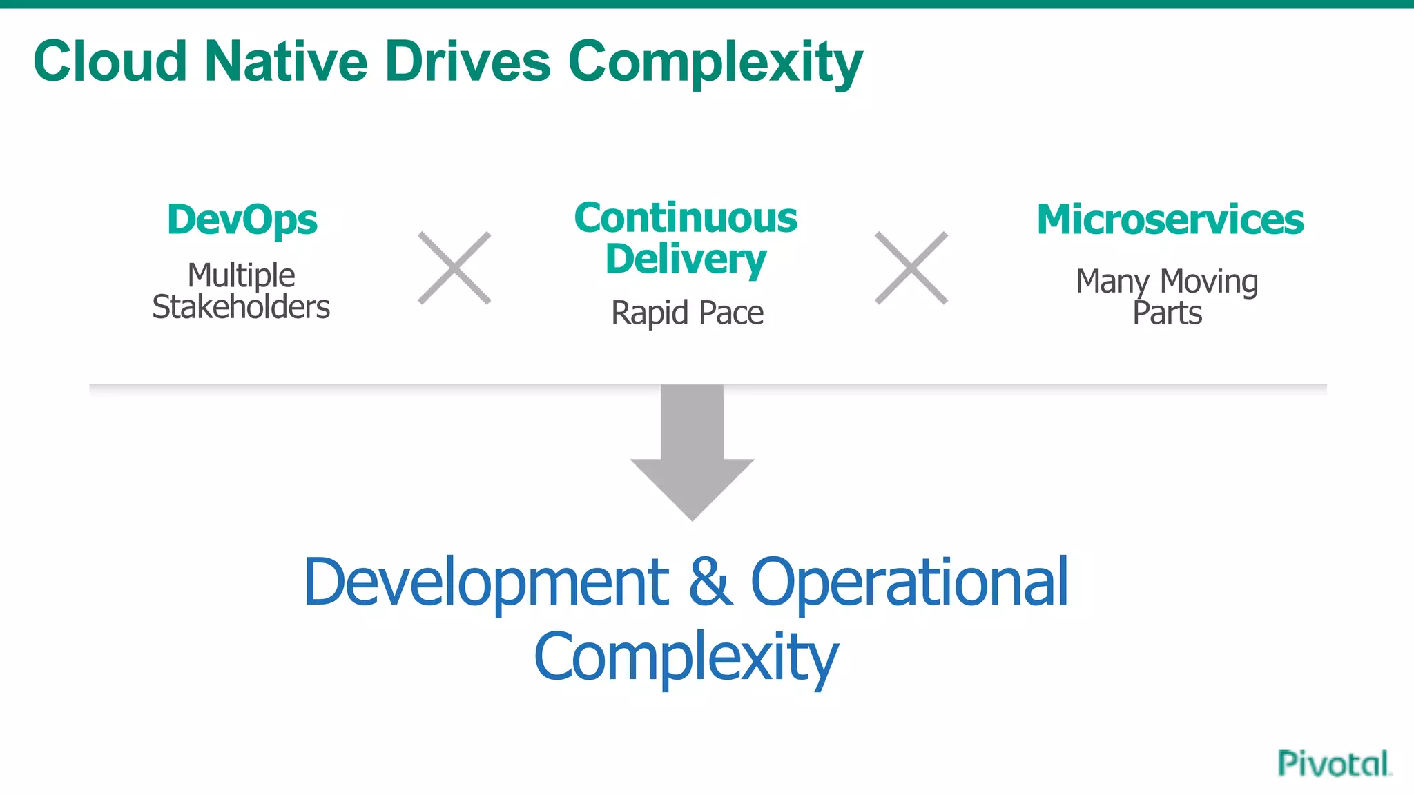 Cloud Native Drives Complexity
DevOps Continuous
Delivery
Microservices
Development & Operational
Complexity
Multiple
Stakeholders Rapid Pace
Many Moving
Parts
 
