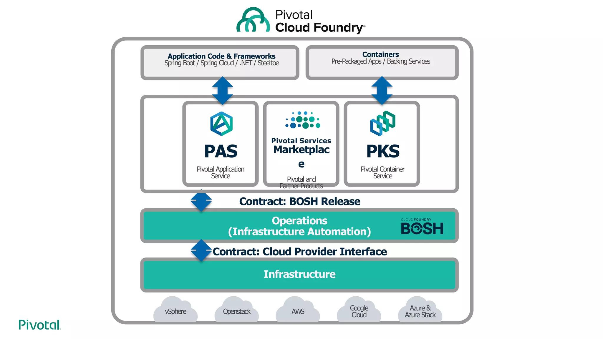 vSphere Openstack AWS Google
Cloud
Azure &
Azure Stack
Infrastructure
Application Code & Frameworks
Spring Boot / Spring Cloud / .NET / Steeltoe
PAS
Pivotal Application
Service
PKS
Pivotal Container
Service
Operations
(Infrastructure Automation)
Contract: Cloud Provider Interface
Contract: BOSH Release
Pivotal Services
Marketplac
e
Pivotal and
Partner Products
Containers
Pre-Packaged Apps / Backing Services
 
