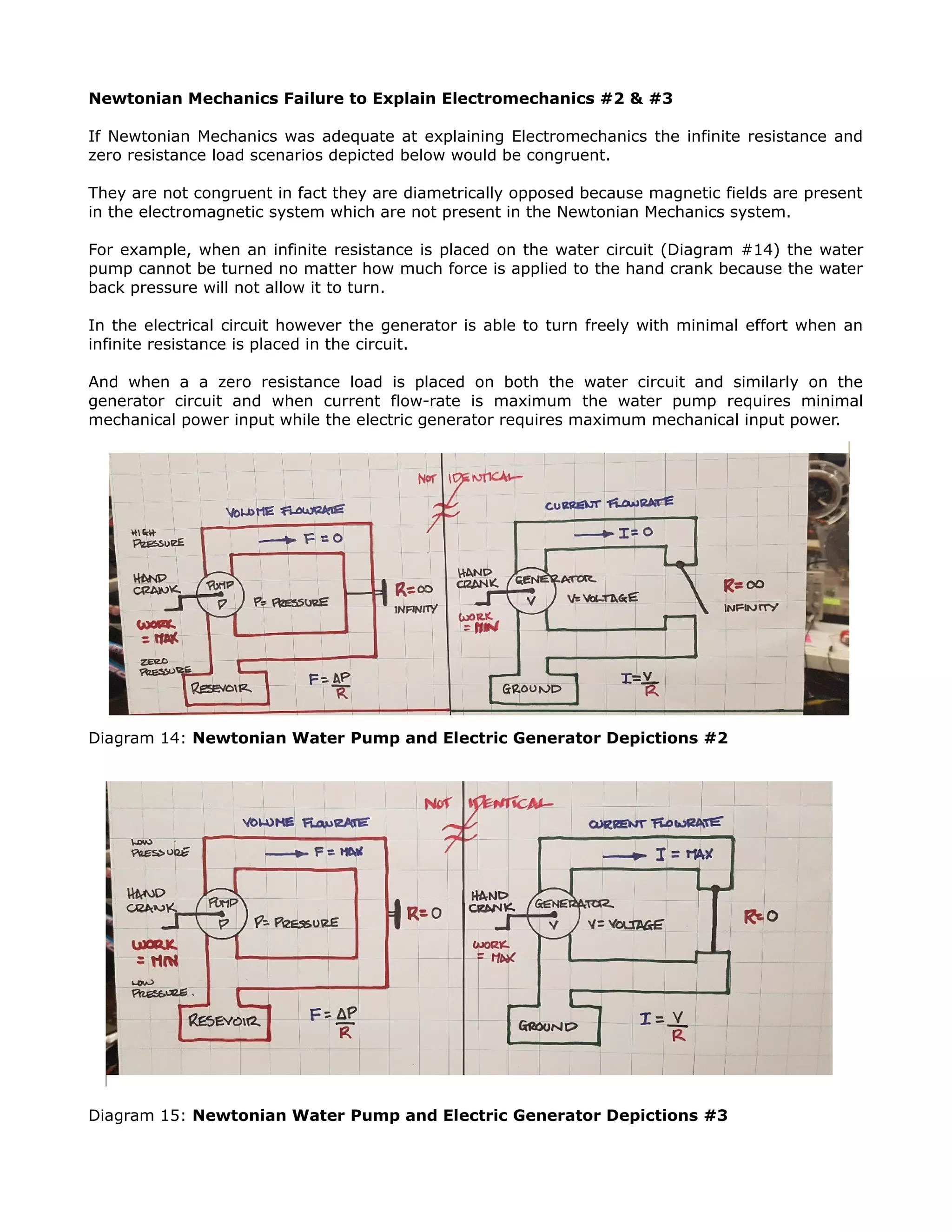 Newtonian Mechanics Failure to Explain Electromechanics #2 & #3
If Newtonian Mechanics was adequate at explaining Electromechanics the infinite resistance and
zero resistance load scenarios depicted below would be congruent.
They are not congruent in fact they are diametrically opposed because magnetic fields are present
in the electromagnetic system which are not present in the Newtonian Mechanics system.
For example, when an infinite resistance is placed on the water circuit (Diagram #14) the water
pump cannot be turned no matter how much force is applied to the hand crank because the water
back pressure will not allow it to turn.
In the electrical circuit however the generator is able to turn freely with minimal effort when an
infinite resistance is placed in the circuit.
And when a a zero resistance load is placed on both the water circuit and similarly on the
generator circuit and when current flow-rate is maximum the water pump requires minimal
mechanical power input while the electric generator requires maximum mechanical input power.
Diagram 14: Newtonian Water Pump and Electric Generator Depictions #2
Diagram 15: Newtonian Water Pump and Electric Generator Depictions #3
 