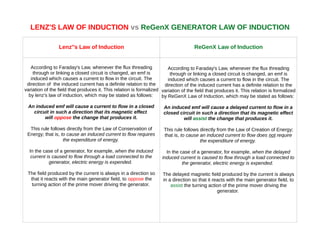 LENZ'S LAW OF INDUCTION vs ReGenX GENERATOR LAW OF INDUCTION
Lenz''s Law of Induction ReGenX Law of Induction
According to Faraday's Law, whenever the flux threading
through or linking a closed circuit is changed, an emf is
induced which causes a current to flow in the circuit. The
direction of the induced current has a definite relation to the
variation of the field that produces it. This relation is formalized
by lenz's law of induction, which may be stated as follows:
An induced emf will cause a current to flow in a closed
circuit in such a direction that its magnetic effect
will oppose the change that produces it.
This rule follows directly from the Law of Conservation of
Energy; that is, to cause an induced current to flow requires
the expenditure of energy.
In the case of a generator, for example, when the induced
current is caused to flow through a load connected to the
generator, electric energy is expended.
The field produced by the current is always in a direction so
that it reacts with the main generator field, to oppose the
turning action of the prime mover driving the generator.
According to Faraday's Law, whenever the flux threading
through or linking a closed circuit is changed, an emf is
induced which causes a current to flow in the circuit. The
direction of the induced current has a definite relation to the
variation of the field that produces it. This relation is formalized
by ReGenX Law of Induction, which may be stated as follows:
An induced emf will cause a delayed current to flow in a
closed circuit in such a direction that its magnetic effect
will assist the change that produces it.
This rule follows directly from the Law of Creation of Energy;
that is, to cause an induced current to flow does not require
the expenditure of energy.
In the case of a generator, for example, when the delayed
induced current is caused to flow through a load connected to
the generator, electric energy is expended.
The delayed magnetic field produced by the current is always
in a direction so that it reacts with the main generator field, to
assist the turning action of the prime mover driving the
generator.
 