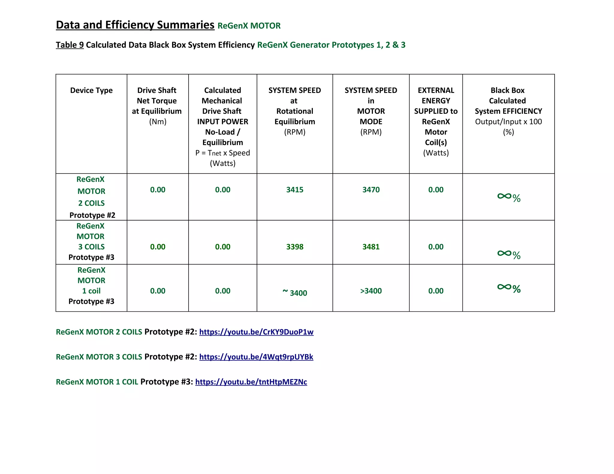 Data and Efficiency Summaries ReGenX MOTOR
Table 9 Calculated Data Black Box System Efficiency ReGenX Generator Prototypes 1, 2 & 3
Device Type Drive Shaft
Net Torque
at Equilibrium
(Nm)
Calculated
Mechanical
Drive Shaft
INPUT POWER
No-Load /
Equilibrium
P = Tnet x Speed
(Watts)
SYSTEM SPEED
at
Rotational
Equilibrium
(RPM)
SYSTEM SPEED
in
MOTOR
MODE
(RPM)
EXTERNAL
ENERGY
SUPPLIED to
ReGenX
Motor
Coil(s)
(Watts)
Black Box
Calculated
System EFFICIENCY
Output/Input x 100
(%)
ReGenX
MOTOR
2 COILS
Prototype #2
0.00 0.00 3415 3470 0.00
∞%
ReGenX
MOTOR
3 COILS
Prototype #3
0.00 0.00 3398 3481 0.00
∞%
ReGenX
MOTOR
1 coil
Prototype #3
0.00 0.00 ~ 3400 >3400 0.00 ∞%
ReGenX MOTOR 2 COILS Prototype #2: https://youtu.be/CrKY9DuoP1w
ReGenX MOTOR 3 COILS Prototype #2: https://youtu.be/4Wqt9rpUYBk
ReGenX MOTOR 1 COIL Prototype #3: https://youtu.be/tntHtpMEZNc
 