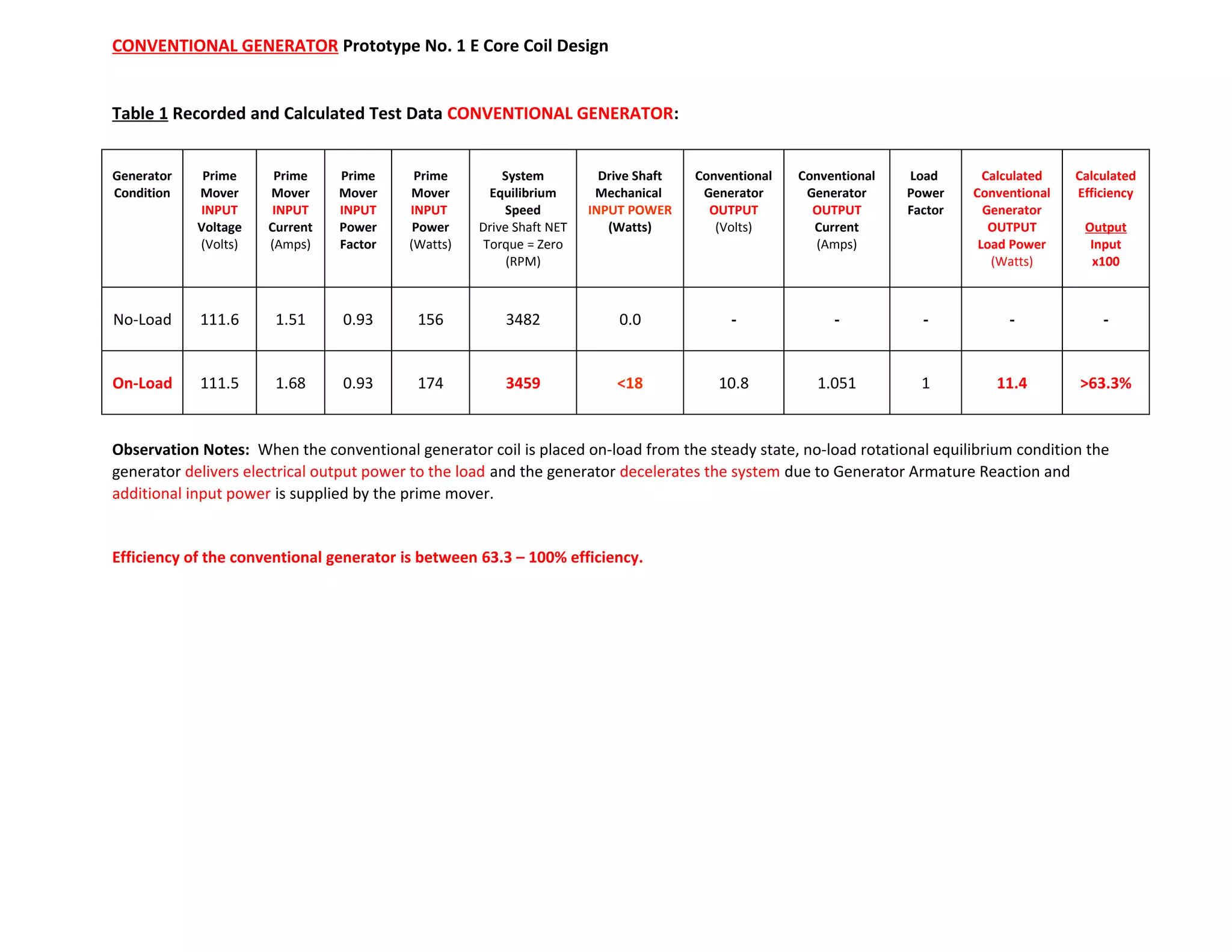 CONVENTIONAL GENERATOR Prototype No. 1 E Core Coil Design
Table 1 Recorded and Calculated Test Data CONVENTIONAL GENERATOR:
Generator
Condition
Prime
Mover
INPUT
Voltage
(Volts)
Prime
Mover
INPUT
Current
(Amps)
Prime
Mover
INPUT
Power
Factor
Prime
Mover
INPUT
Power
(Watts)
System
Equilibrium
Speed
Drive Shaft NET
Torque = Zero
(RPM)
Drive Shaft
Mechanical
INPUT POWER
(Watts)
Conventional
Generator
OUTPUT
(Volts)
Conventional
Generator
OUTPUT
Current
(Amps)
Load
Power
Factor
Calculated
Conventional
Generator
OUTPUT
Load Power
(Watts)
Calculated
Efficiency
Output
Input
x100
No-Load 111.6 1.51 0.93 156 3482 0.0 - - - - -
On-Load 111.5 1.68 0.93 174 3459 <18 10.8 1.051 1 11.4 >63.3%
Observation Notes: When the conventional generator coil is placed on-load from the steady state, no-load rotational equilibrium condition the
generator delivers electrical output power to the load and the generator decelerates the system due to Generator Armature Reaction and
additional input power is supplied by the prime mover.
Efficiency of the conventional generator is between 63.3 – 100% efficiency.
 