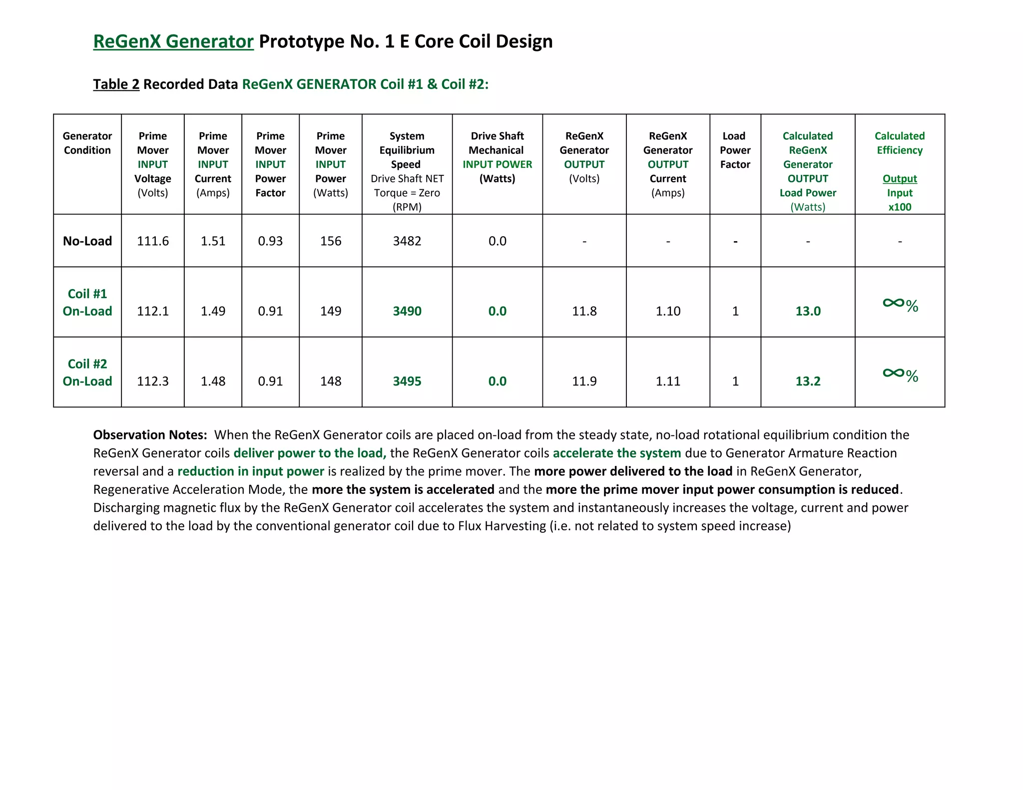 ReGenX Generator Prototype No. 1 E Core Coil Design
Table 2 Recorded Data ReGenX GENERATOR Coil #1 & Coil #2:
Generator
Condition
Prime
Mover
INPUT
Voltage
(Volts)
Prime
Mover
INPUT
Current
(Amps)
Prime
Mover
INPUT
Power
Factor
Prime
Mover
INPUT
Power
(Watts)
System
Equilibrium
Speed
Drive Shaft NET
Torque = Zero
(RPM)
Drive Shaft
Mechanical
INPUT POWER
(Watts)
ReGenX
Generator
OUTPUT
(Volts)
ReGenX
Generator
OUTPUT
Current
(Amps)
Load
Power
Factor
Calculated
ReGenX
Generator
OUTPUT
Load Power
(Watts)
Calculated
Efficiency
Output
Input
x100
No-Load 111.6 1.51 0.93 156 3482 0.0 - - - - -
Coil #1
On-Load 112.1 1.49 0.91 149 3490 0.0 11.8 1.10 1 13.0 ∞%
Coil #2
On-Load 112.3 1.48 0.91 148 3495 0.0 11.9 1.11 1 13.2 ∞%
Observation Notes: When the ReGenX Generator coils are placed on-load from the steady state, no-load rotational equilibrium condition the
ReGenX Generator coils deliver power to the load, the ReGenX Generator coils accelerate the system due to Generator Armature Reaction
reversal and a reduction in input power is realized by the prime mover. The more power delivered to the load in ReGenX Generator,
Regenerative Acceleration Mode, the more the system is accelerated and the more the prime mover input power consumption is reduced.
Discharging magnetic flux by the ReGenX Generator coil accelerates the system and instantaneously increases the voltage, current and power
delivered to the load by the conventional generator coil due to Flux Harvesting (i.e. not related to system speed increase)
 