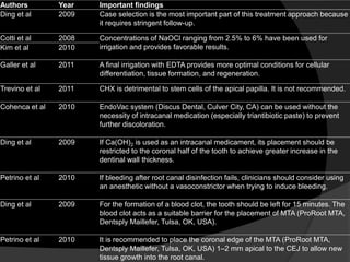 Authors Year Important findings
Ding et al 2009 Case selection is the most important part of this treatment approach because
it requires stringent follow-up.
Cotti et al 2008 Concentrations of NaOCl ranging from 2.5% to 6% have been used for
irrigation and provides favorable results.Kim et al 2010
Galler et al 2011 A final irrigation with EDTA provides more optimal conditions for cellular
differentiation, tissue formation, and regeneration.
Trevino et al 2011 CHX is detrimental to stem cells of the apical papilla. It is not recommended.
Cohenca et al 2010 EndoVac system (Discus Dental, Culver City, CA) can be used without the
necessity of intracanal medication (especially triantibiotic paste) to prevent
further discoloration.
Ding et al 2009 If Ca(OH)2 is used as an intracanal medicament, its placement should be
restricted to the coronal half of the tooth to achieve greater increase in the
dentinal wall thickness.
Petrino et al 2010 If bleeding after root canal disinfection fails, clinicians should consider using
an anesthetic without a vasoconstrictor when trying to induce bleeding.
Ding et al 2009 For the formation of a blood clot, the tooth should be left for 15 minutes. The
blood clot acts as a suitable barrier for the placement of MTA (ProRoot MTA,
Dentsply Maillefer, Tulsa, OK, USA).
Petrino et al 2010 It is recommended to place the coronal edge of the MTA (ProRoot MTA,
Dentsply Maillefer, Tulsa, OK, USA) 1–2 mm apical to the CEJ to allow new
tissue growth into the root canal.
 