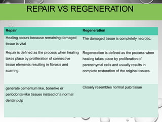 REPAIR VS REGENERATION
Repair
Healing occurs because remaining damaged
tissue is vital
Repair is defined as the process when healing
takes place by proliferation of connective
tissue elements resulting in fibrosis and
scarring.
Regeneration
The damaged tissue is completely necrotic.
Regeneration is defined as the process when
healing takes place by proliferation of
parenchymal cells and usually results in
complete restoration of the original tissues.
generate cementum like, bonelike or
periodontal-like tissues instead of a normal
dental pulp
Closely resembles normal pulp tissue
 