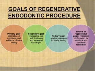 GOALS OF REGENERATIVE
ENDODONTIC PROCEDURE
 