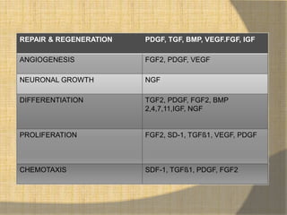 REPAIR & REGENERATION PDGF, TGF, BMP, VEGF.FGF, IGF
ANGIOGENESIS FGF2, PDGF, VEGF
NEURONAL GROWTH NGF
DIFFERENTIATION TGF2, PDGF, FGF2, BMP
2,4,7,11,IGF, NGF
PROLIFERATION FGF2, SD-1, TGFß1, VEGF, PDGF
CHEMOTAXIS SDF-1, TGFß1, PDGF, FGF2
 