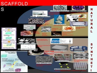CRYSTALLOGRAPHIC STRUCTURE & CHEMICAL COMPOSITION SIMILAR
TO HARD TISSUE
CELL BINDING
MOTIFS
PRESENT
MOST ABUNDANT POLYMER
AFTER CELLULOSE &
RESEMBLES
GLYCOSAMINOGLYCANS OF
ECM
CONTAINS CALCIUM
CROSSLINKING
SMART SCAFFOLD
REPITITIVE
PROTEIN
SEQUENCE
COMBINATION OF
CHITOSAN & SILK
PROTEIN
CONTAINS GROWTH
FACTORS
THERMALLY
REVERSABLE
GELS FORMED
BIO DEGRADABLE ALIPHATIC
POLYMER
TITANIUM DIOXIDE
(E-171)
BIOCOMPATIBILITY
USED TO REGENERATE SMALL DIAMETER BLOOD VESSELS
NUMEROUS CONFIGURATION
POSSIBBLE
S
BIODEGRADABLE ALIPHATIC
POLYESTER
FASTER RESORPTION
THAN HYDROXYAPATITE
SLOW DEGRADATION
SCAFFOLD
S
RESEMBLES
EXTRA
CELLULAR
MATRIX
 