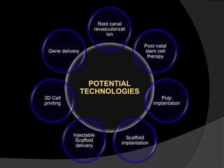 POTENTIAL
TECHNOLOGIES
Root canal
revascularizat
ion
Post natal
stem cell
therapy
Pulp
implantation
Scaffold
implantation
Injectable
Scaffold
delivery
3D Cell
printing
Gene delivery
 