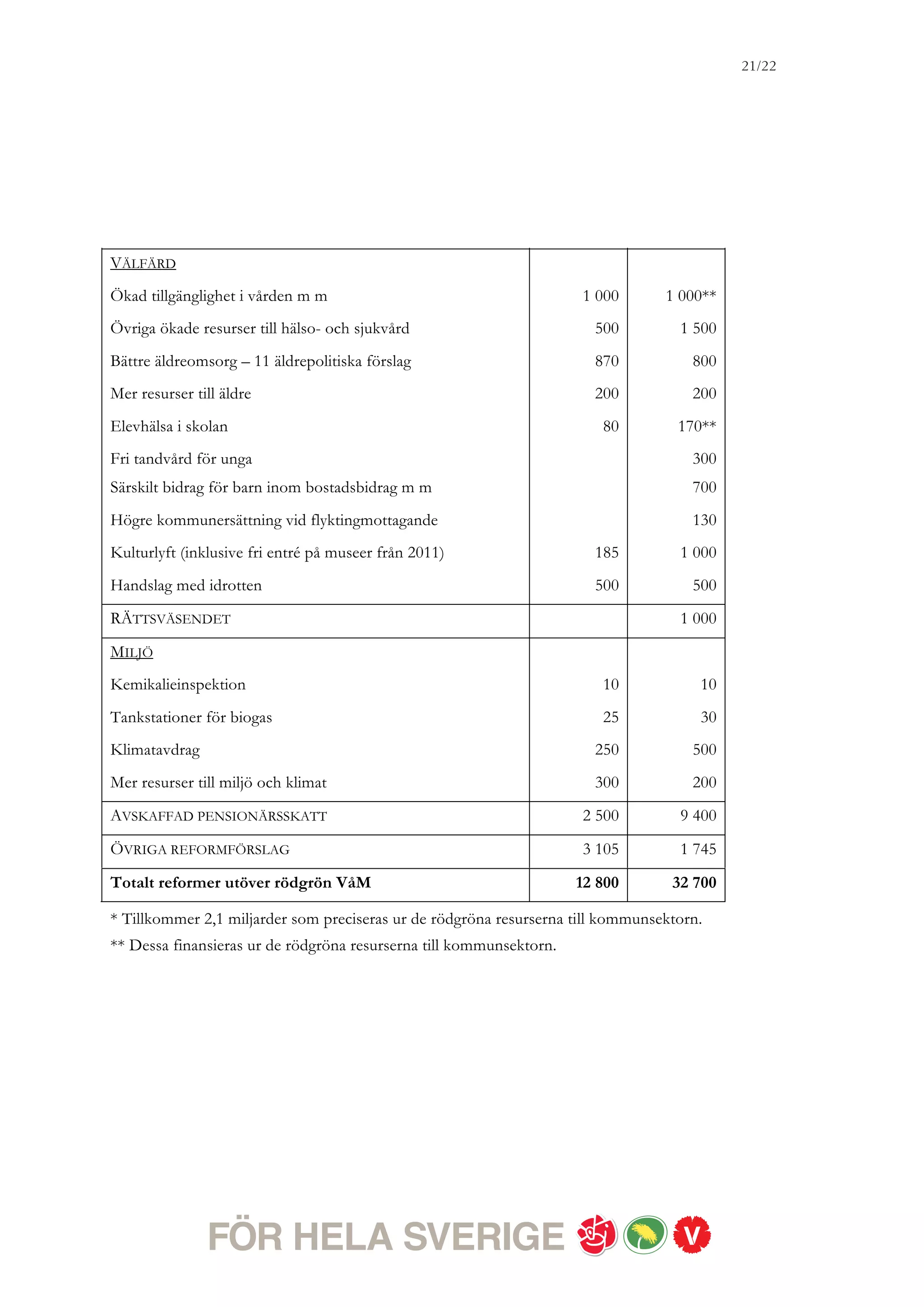 Rödgrön Regeringsplattform 2011-2014