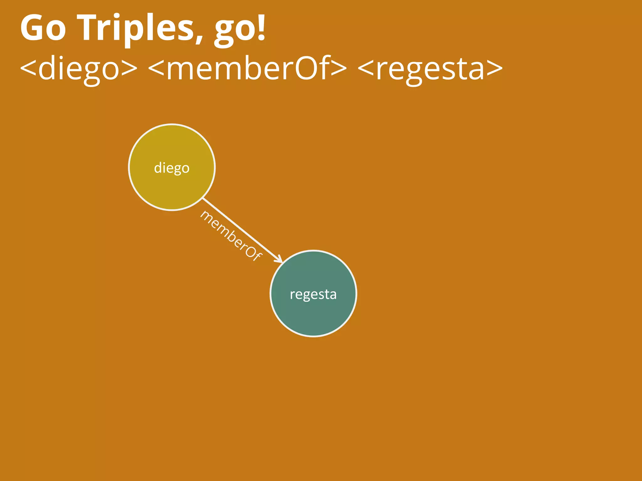 Go Triples, go!
<diego> <memberOf> <regesta>
diego
regesta
 