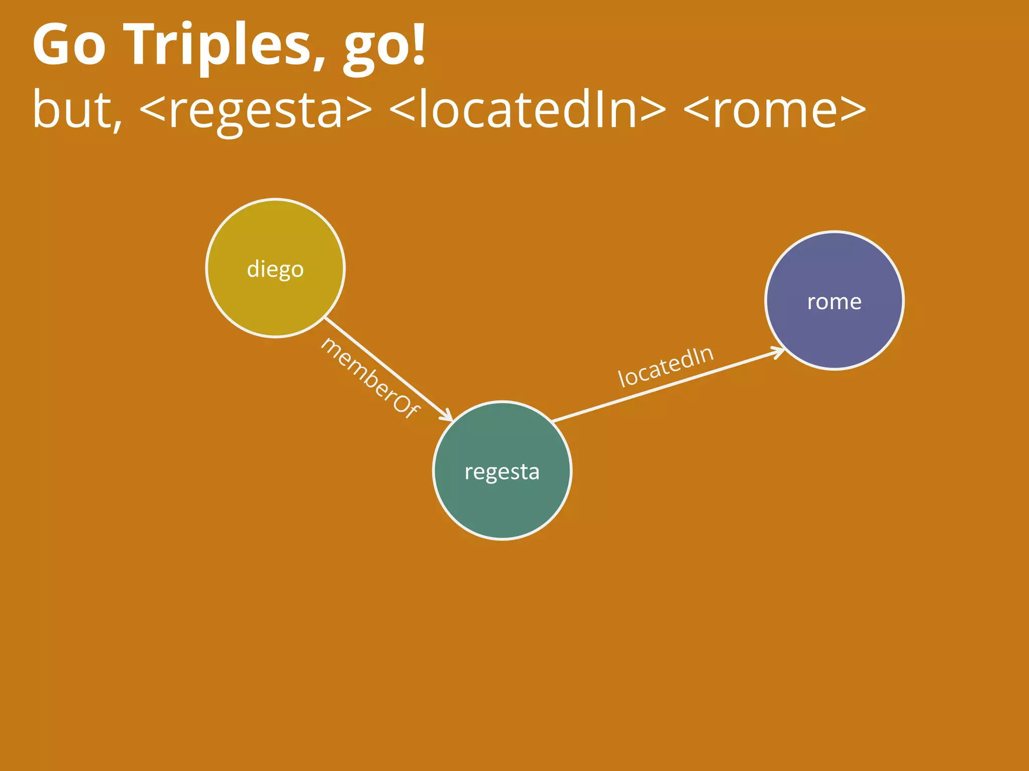 Go Triples, go!
but, <regesta> <locatedIn> <rome>
diego
regesta
rome
 