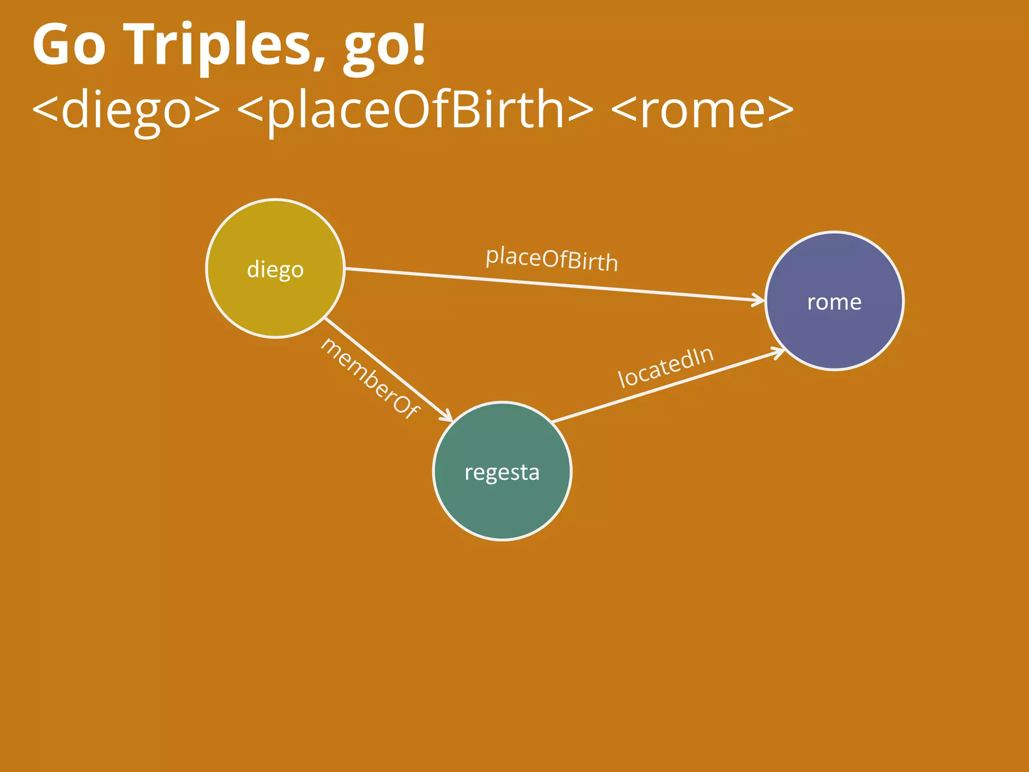 Go Triples, go!
<diego> <placeOfBirth> <rome>
diego
regesta
rome
 