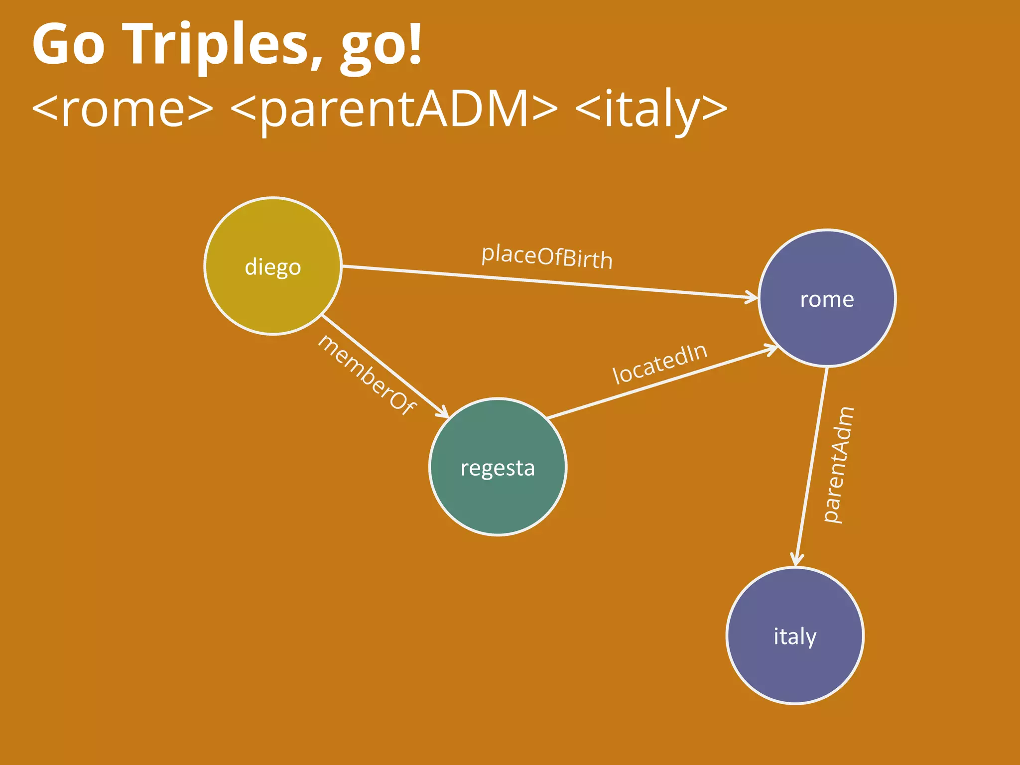 Go Triples, go!
<rome> <parentADM> <italy>
diego
regesta
rome
italy
 