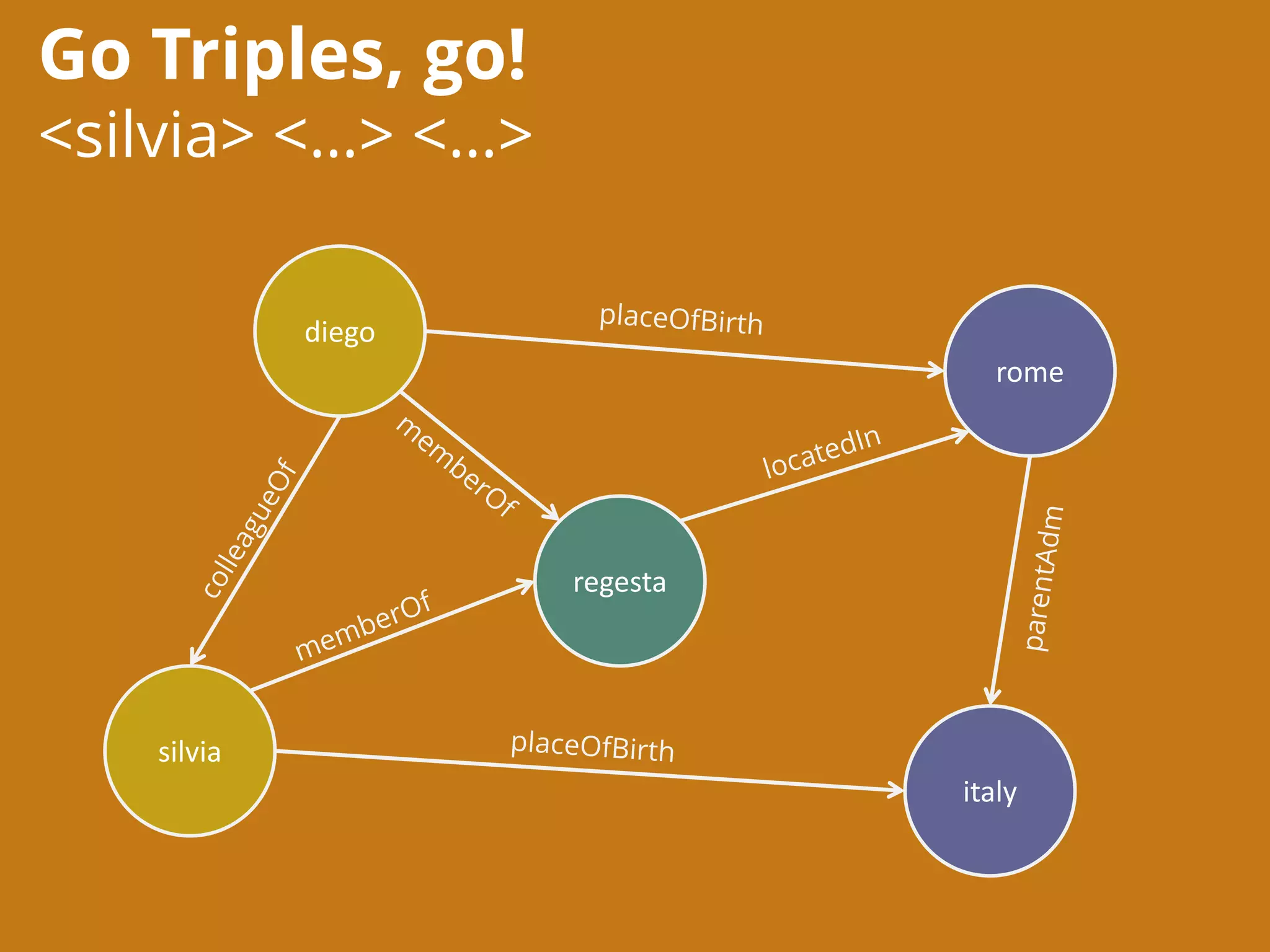 Go Triples, go!
<silvia> <…> <…>
diego
regesta
silvia
rome
italy
 