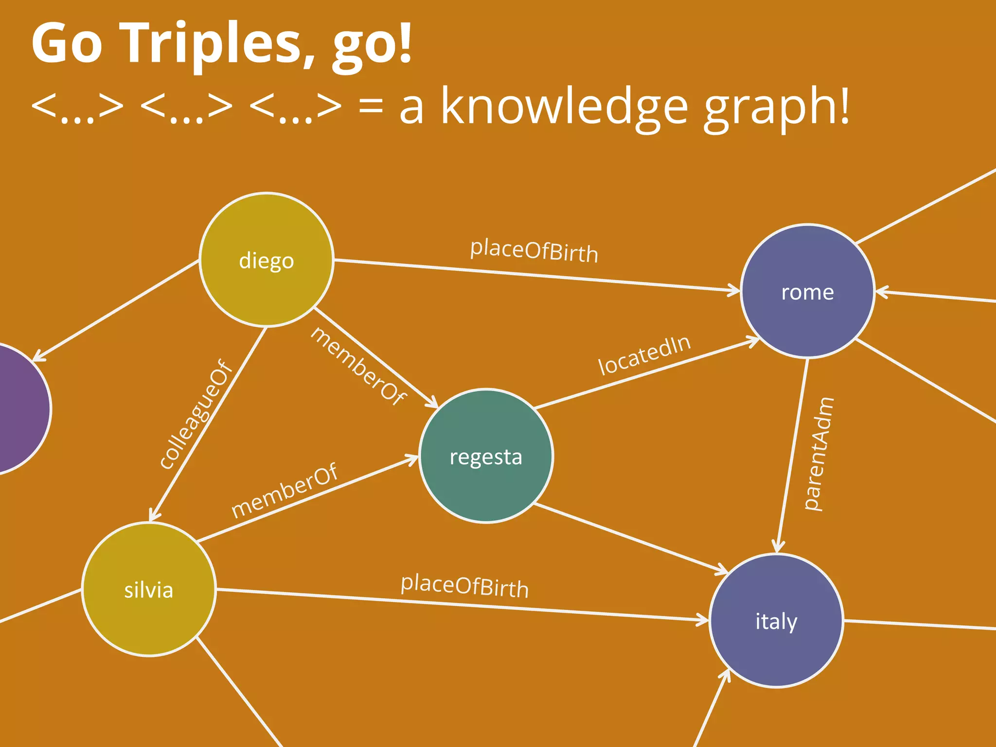 Go Triples, go!
<…> <…> <…> = a knowledge graph!
diego
regesta
silvia
rome
italy
 
