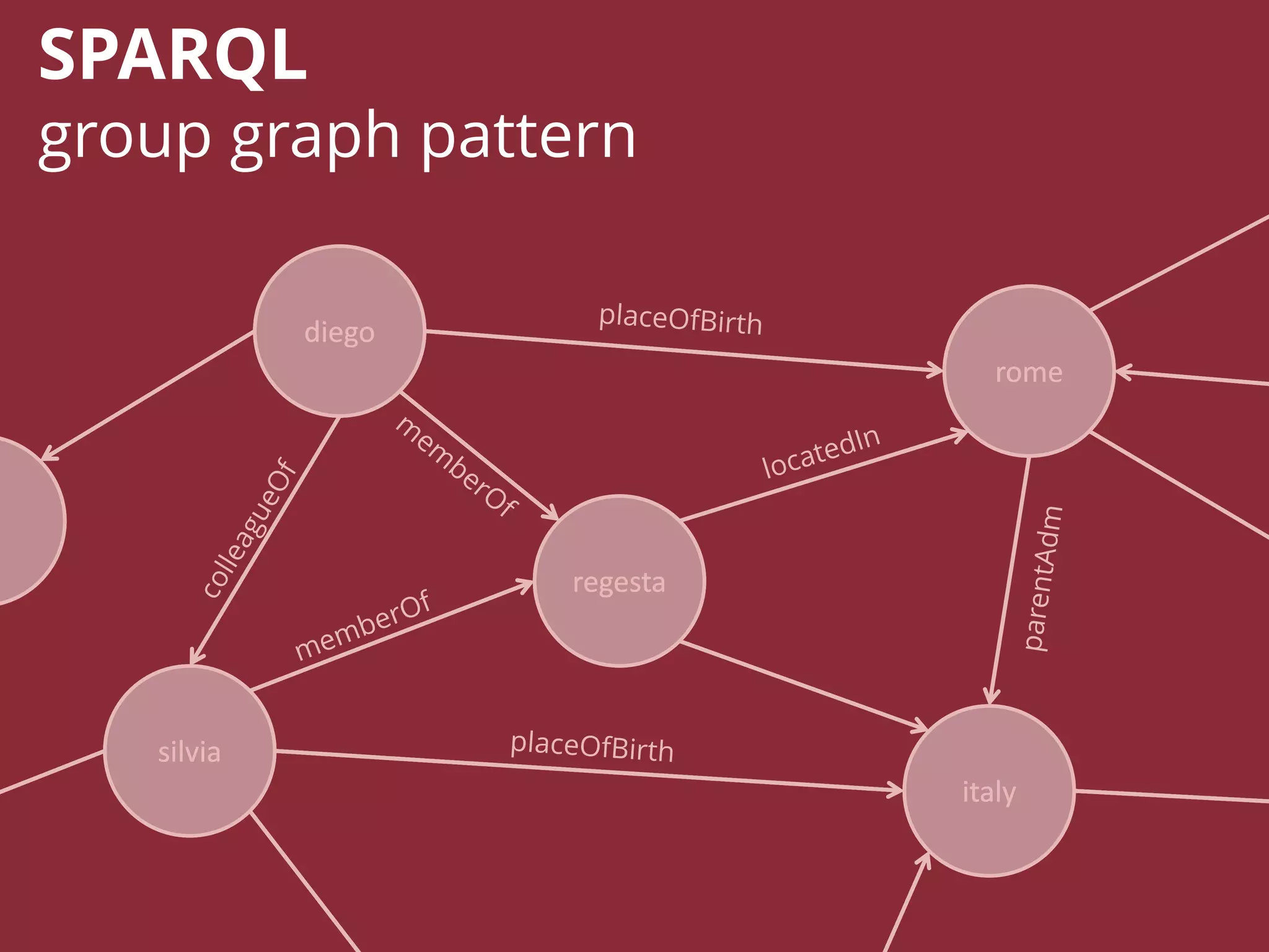 SPARQL
group graph pattern
diego
regesta
silvia
rome
italy
diego
regesta
silvia
rome
italy
 