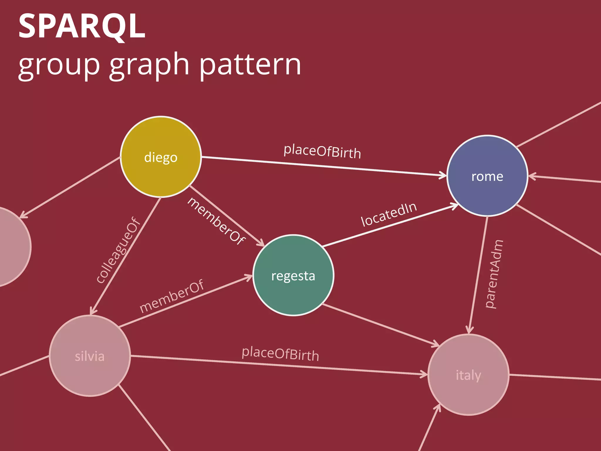SPARQL
group graph pattern
diego
regesta
rome
silvia
italy
silvia
italy
 
