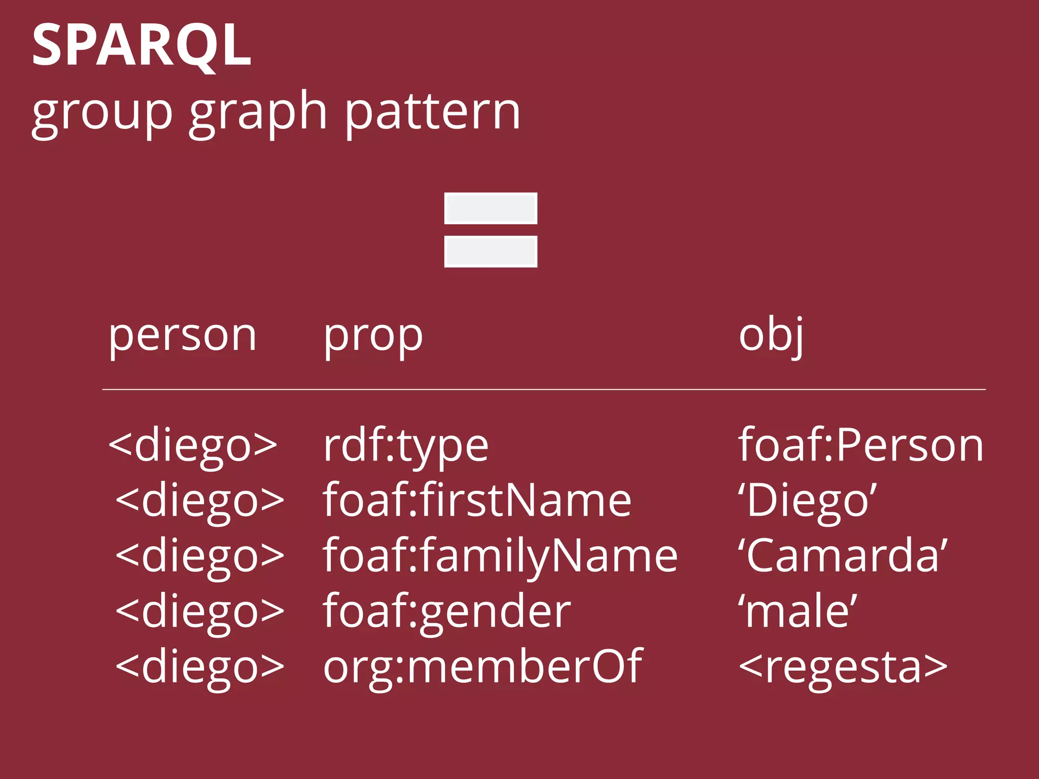 person prop obj
<diego> rdf:type foaf:Person
<diego> foaf:firstName ‘Diego’
<diego> foaf:familyName ‘Camarda’
<diego> foaf:gender ‘male’
<diego> org:memberOf <regesta>
SPARQL
group graph pattern
 