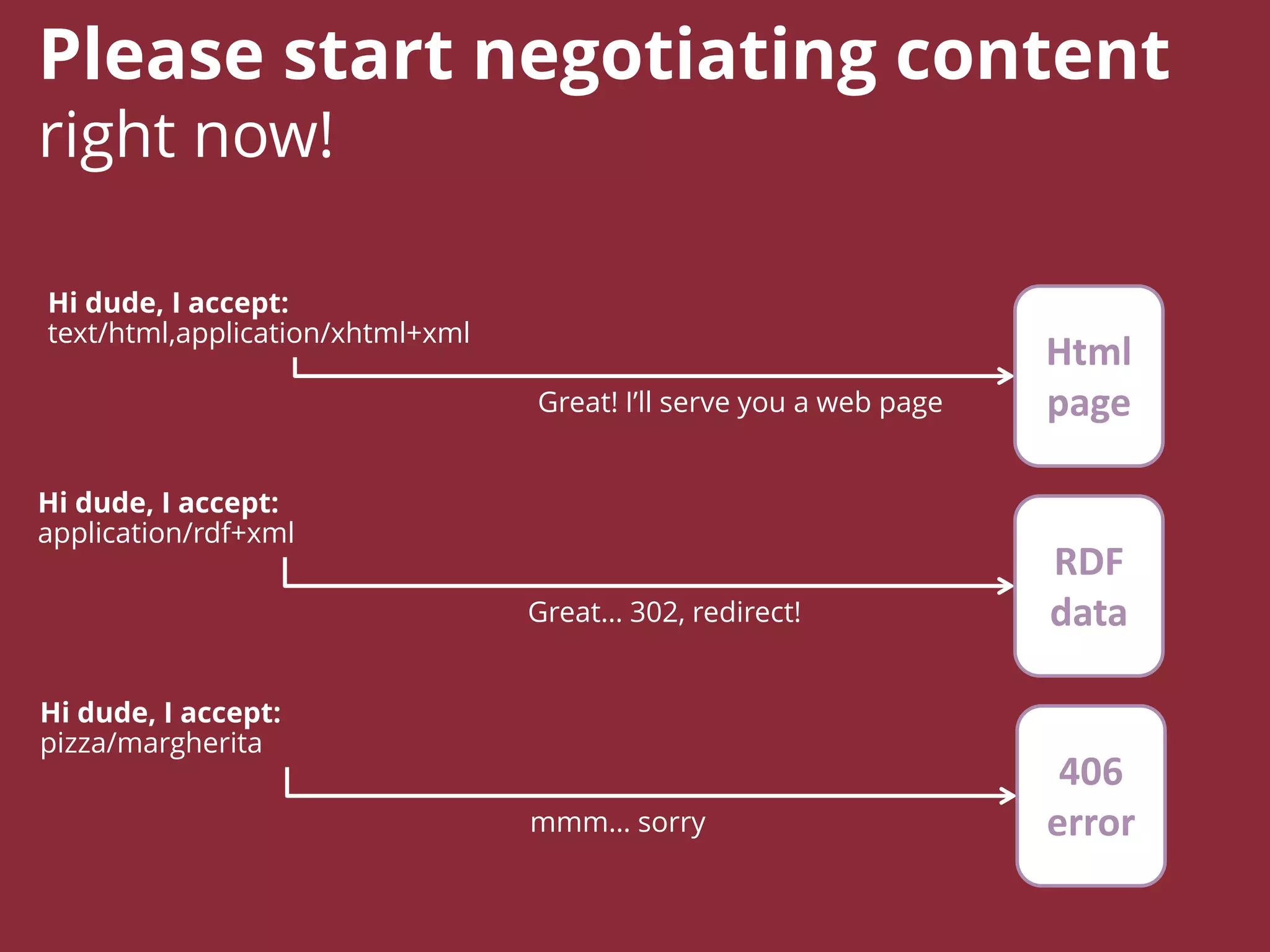 Please start negotiating content
right now!
Hi dude, I accept:
text/html,application/xhtml+xml
Html
pageGreat! I’ll serve you a web page
Hi dude, I accept:
application/rdf+xml
RDF
dataGreat… 302, redirect!
Hi dude, I accept:
pizza/margherita
406
errormmm… sorry
 