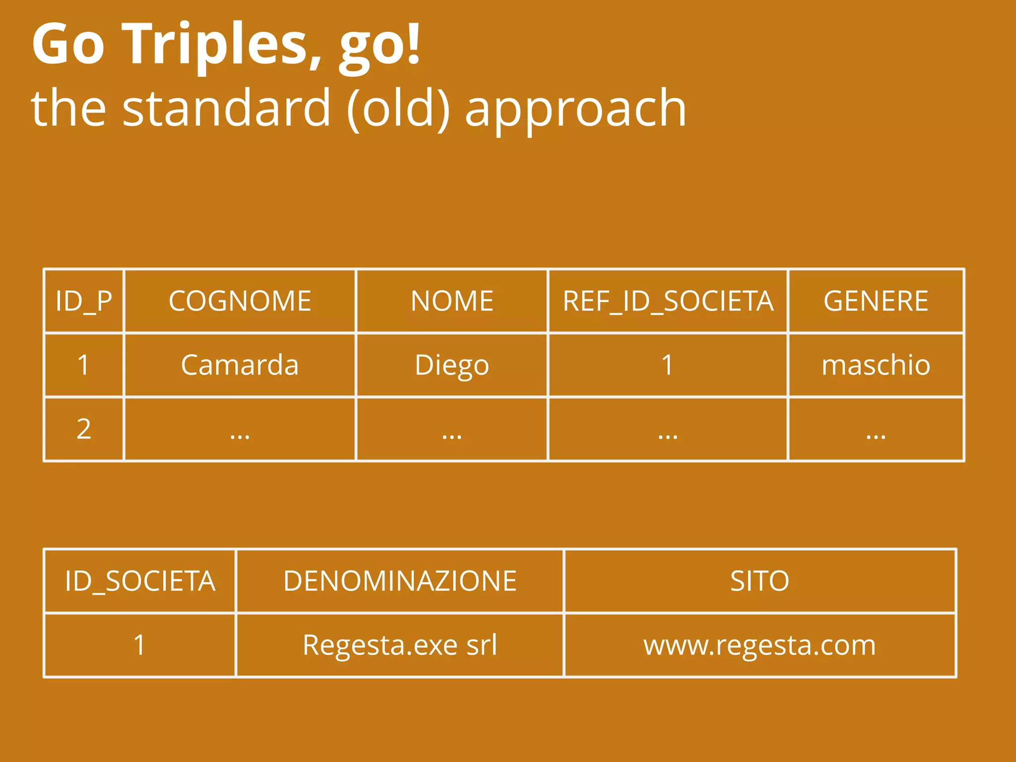 Go Triples, go!
the standard (old) approach
ID_P COGNOME NOME REF_ID_SOCIETA GENERE
1 Camarda Diego 1 maschio
2 … … … …
ID_SOCIETA DENOMINAZIONE SITO
1 Regesta.exe srl www.regesta.com
 