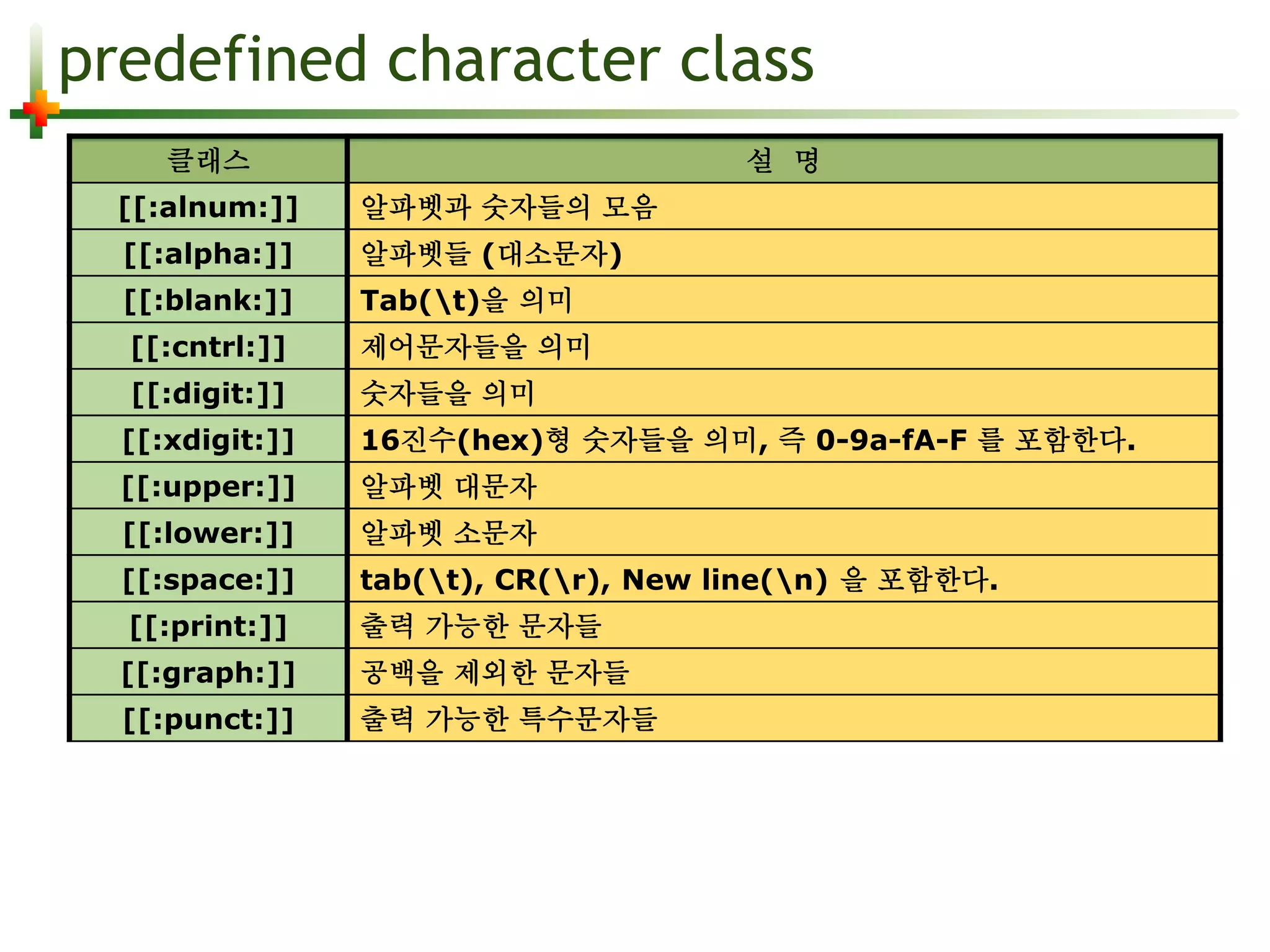 predefined character class 
클래스 설 명 
[[:alnum:]] 알파벳과 숫자들의 모음 
[[:alpha:]] 알파벳들 (대소문자) 
[[:blank:]] Tab(t)을 의미 
[[:cntrl:]] 제어문자들을 의미 
[[:digit:]] 숫자들을 의미 
[[:xdigit:]] 16진수(hex)형 숫자들을 의미, 즉 0-9a-fA-F 를 포함한다. 
[[:upper:]] 알파벳 대문자 
[[:lower:]] 알파벳 소문자 
[[:space:]] tab(t), CR(r), New line(n) 을 포함한다. 
[[:print:]] 출력 가능한 문자들 
[[:graph:]] 공백을 제외한 문자들 
[[:punct:]] 출력 가능한 특수문자들 
 
