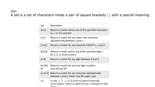 Set Description
[arn] Returns a match where one of the specified characters
(a, r, or n) is present
[a-n] Returns a match for any lower case character,
alphabetically between a and n
[^arn] Returns a match for any character EXCEPT a, r, and n
[0123] Returns a match where any of the specified digits
(0, 1, 2, or 3) are present
[0-9] Returns a match for any digit between 0 and 9
[0-5][0-
9]
Returns a match for any two-digit numbers
from 00 and 59
[a-zA-Z] Returns a match for any character alphabetically
between a and z, lower case OR upper case
[+] In sets, +, *, ., |, (), $,{} has no special meaning,
so [+] means: return a match for any + character in the
Sets
A set is a set of characters inside a pair of square brackets [] with a special meaning:
 