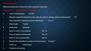 Metacharacters
Metacharacters are characters with a special meaning:
Character Description Example
[] A set of characters "[a-m]"
 Signals a special sequence (can also be used to escape special characters) "d"
. Any character (except newline character) "he..o"
^ Starts with "^hello"
$ Ends with "planet$"
* Zero or more occurrences "he.*o"
+ One or more occurrences "he.+o"
? Zero or one occurrences "he.?o"
{} Exactly the specified number of occurrences "he.{2}o"
| Either or "falls|stays"
() Capture and group
 