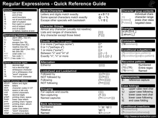 Regular Expressions - Quick Reference Guide
Anchors                              Literal Characters
^
                                                                                                     Character group contents
        start of line
$       end of line                  Letters and digits match exactly             axB70              x          individual chars
b      word boundary                Some special characters match exactly        @-=%               x-y        character range
B      not at word boundary                                                                         [:class:]  posix char class
A      start of subject
                                     Escape other specials with backslash         .  $ [
G      first match in subject
                                                                                                     [^:class:] negated class
z      end of subject               Character Groups
Z      end of subject               Almost any character (usually not newline)   .                  Examples
        or before newline at end                                                                     [a-zA-Z0-9_]
                                     Lists and ranges of characters               [ ]
Non-printing characters              Any character except those listed            [^ ]               [[:alnum:]_]
a        alarm (BEL, hex 07)
cx       "control-x"
e        escape (hex 1B)            Counts (add ? for non-greedy)                                   Comments
f        formfeed (hex 0C)          0 or more ("perhaps some")                     *                (?#comment)
n        newline (hex 0A)           0 or 1 ("perhaps a")                           ?
r        carriage return (hex OD)
t                                   1 or more ("some")                             +                Conditional subpatterns
          tab (hex 09)
ddd      octal code ddd             Between "n" and "m" of                         {n,m}            (?(condition)yes-pattern)
xhh      hex code hh                Exactly "n", "n" or more                       {n}, {n,}        (?(condition)yes|no-pattern)
x{hhh..} hex code hhh..

Generic character types              Alternation                                                     Recursive patterns
d      decimal digit                Either/or                                       |               (?n)         Numbered
D      not a decimal digit                                                                          (?0) (?R)    Entire regex
s      whitespace character
S                                   Lookahead and Lookbehind                                        (?&name)     Named
        not a whitespace char
w      "word" character             Followed by                                    (?= )
W      "non-word" character         NOT followed by                                (?! )            Replacements
POSIX character classes              Following                                    (?<= )             $n   reference capture
alnum letters and digits             NOT following                                (?<! )
alpha  letters                                                                                       Case foldings
ascii  character codes 0-127
blank                                Grouping                                                        u   upper case next char
       space or tab only
cntrl  control characters            For capture and counts                       ( )                U   upper case following
digit  decimal digits                Non-capturing                                (?: )              l   lower case next char
graph  printing chars -space                                                                         L   lower case following
lower  lower case letters
                                     Named captures                               (?<name>       )
print  printing chars +space         Alternation                                                     E   end case folding
punct  printing chars -alnum         Back references
space white space                                                                                    Conditional insertions
upper
                                     Numbered                                     n gn g{n}
       upper case letters                                                                            (?n:insertion)
word   "word" characters             Relative                                     g{-n}
xdigit hexadecimal digits            Named                                        k<name>           (?n:insertion:otherwise)
                                                                                                       http://www.e-texteditor.com
 