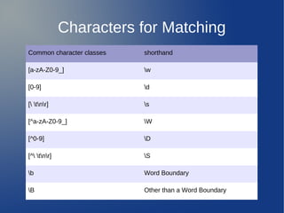 Characters for Matching
Common character classes shorthand
[a-zA-Z0-9_] w
[0-9] d
[ tnr] s
[^a-zA-Z0-9_] W
[^0-9] D
[^ tnr] S
b Word Boundary
B Other than a Word Boundary
 