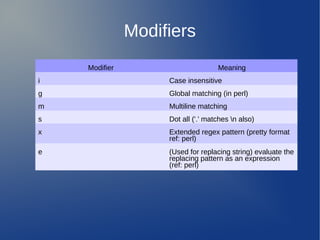Modifiers
Modifier Meaning
i Case insensitive
g Global matching (in perl)
m Multiline matching
s Dot all ('.' matches n also)
x Extended regex pattern (pretty format
ref: perl)
e (Used for replacing string) evaluate the
replacing pattern as an expression
(ref: perl)
 