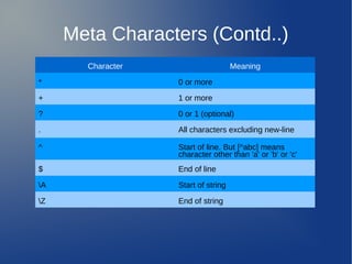 Meta Characters (Contd..)
Character Meaning
* 0 or more
+ 1 or more
? 0 or 1 (optional)
. All characters excluding new-line
^ Start of line. But [^abc] means
character other than 'a' or 'b' or 'c'
$ End of line
A Start of string
Z End of string
 