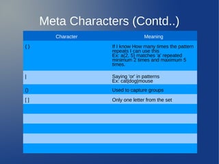 Meta Characters (Contd..)
Character Meaning
{ } If I know How many times the pattern
repeats I can use this
Ex: a{2, 5} matches 'a' repeated
minimum 2 times and maximum 5
times.
| Saying 'or' in patterns
Ex: cat|dog|mouse
() Used to capture groups
[ ] Only one letter from the set
 