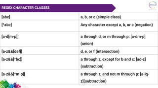 REGEX CHARACTER CLASSES
[abc] a, b, or c (simple class)
[^abc] Any character except a, b, or c (negation)
[a-d[m-p]] a through d, or m through p: [a-dm-p]
(union)
[a-z&&[def]] d, e, or f (intersection)
[a-z&&[^bc]] a through z, except for b and c: [ad-z]
(subtraction)
[a-z&&[^m-p]] a through z, and not m through p: [a-lq-
z](subtraction)
 