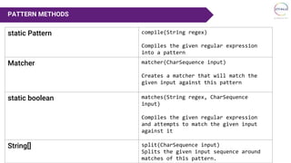 PATTERN METHODS
static Pattern compile(String regex)
Compiles the given regular expression
into a pattern
Matcher matcher(CharSequence input)
Creates a matcher that will match the
given input against this pattern
static boolean matches(String regex, CharSequence
input)
Compiles the given regular expression
and attempts to match the given input
against it
String[] split(CharSequence input)
Splits the given input sequence around
matches of this pattern.
 