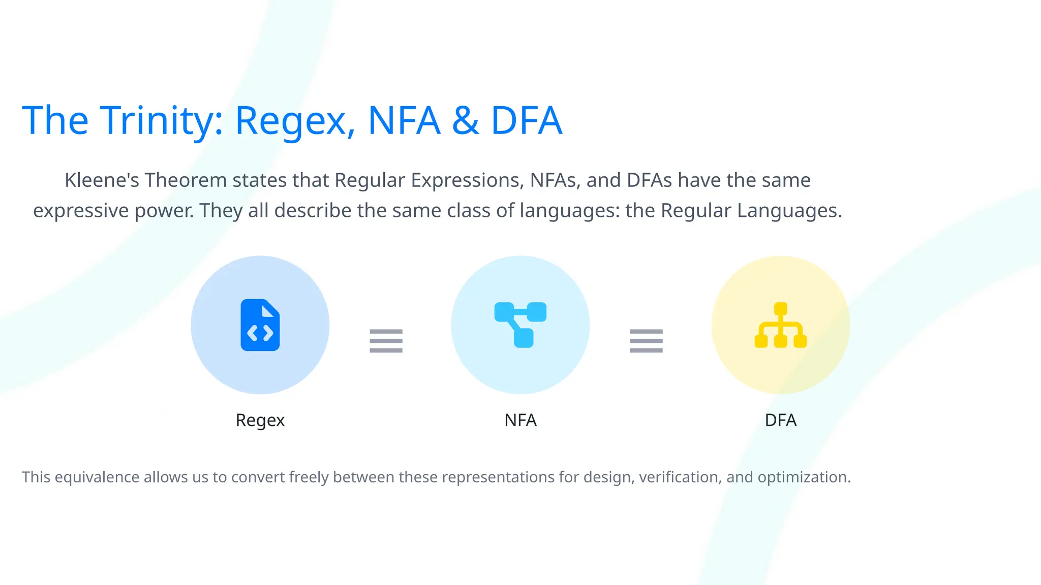 The Trinity: Regex, NFA & DFA
Kleene's Theorem states that Regular Expressions, NFAs, and DFAs have the same
expressive power. They all describe the same class of languages: the Regular Languages.
Regex
≡
NFA
≡
DFA
This equivalence allows us to convert freely between these representations for design, verification, and optimization.
 