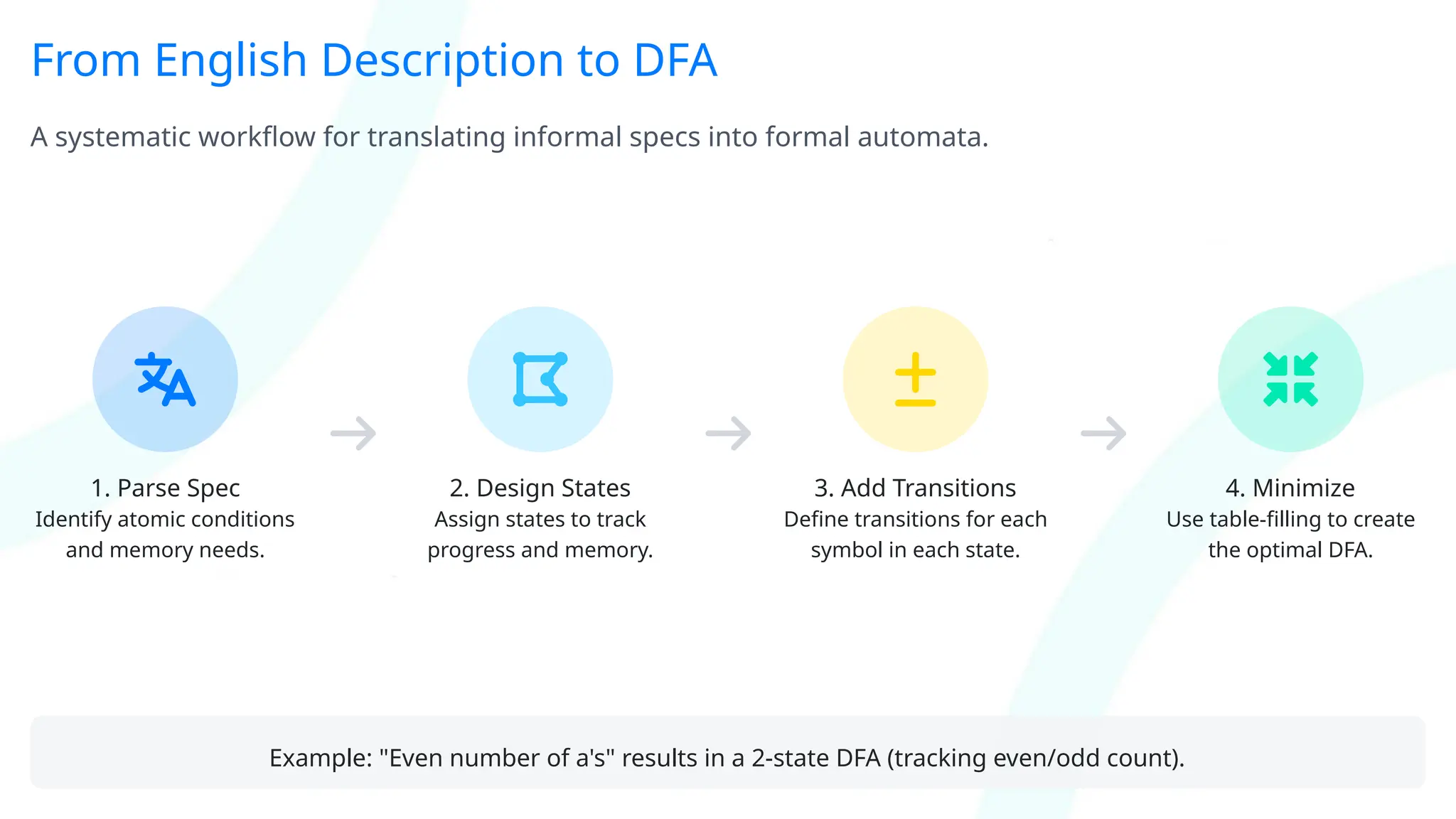 From English Description to DFA
A systematic workflow for translating informal specs into formal automata.
1. Parse Spec
Identify atomic conditions
and memory needs.
2. Design States
Assign states to track
progress and memory.
3. Add Transitions
Define transitions for each
symbol in each state.
4. Minimize
Use table-filling to create
the optimal DFA.
Example: "Even number of a's" results in a 2-state DFA (tracking even/odd count).
 