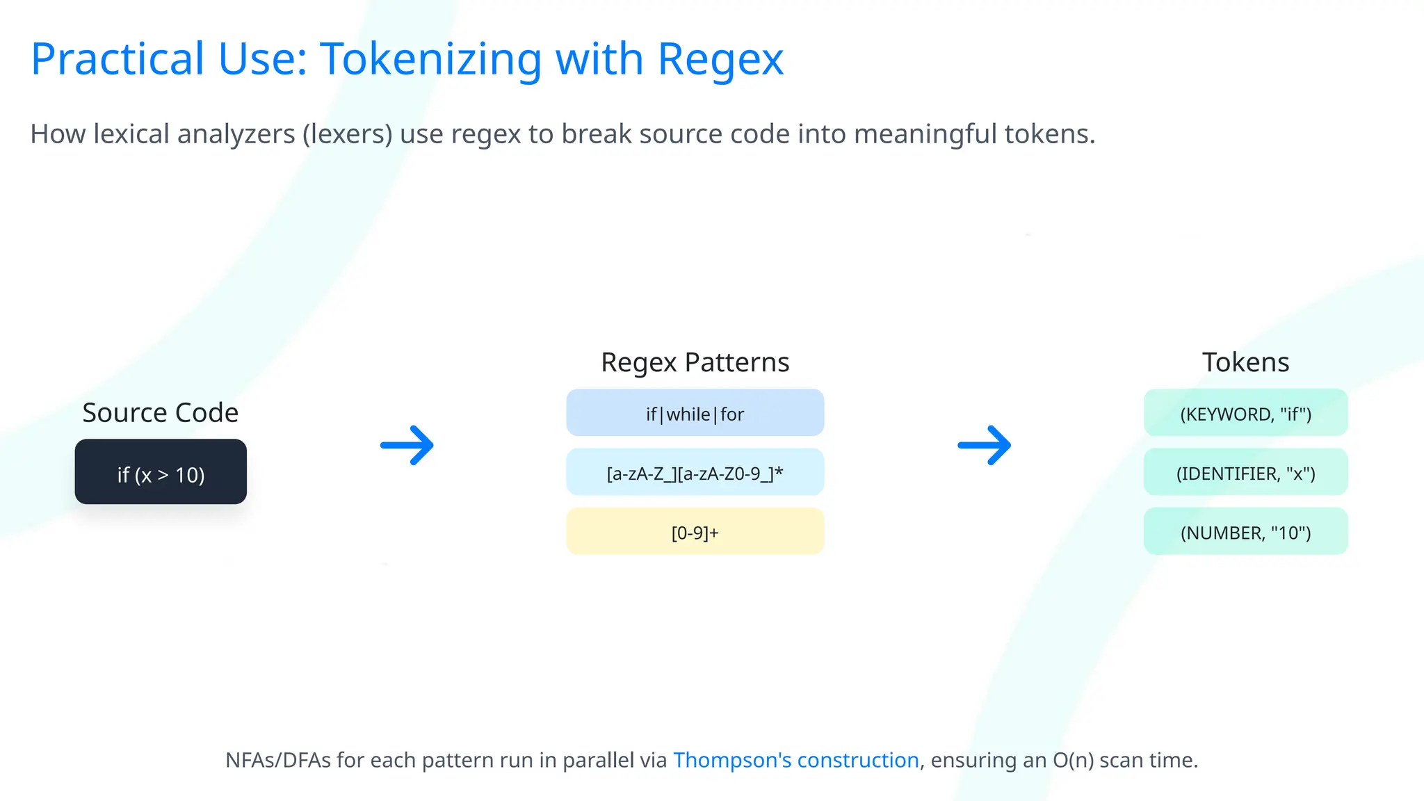 Practical Use: Tokenizing with Regex
How lexical analyzers (lexers) use regex to break source code into meaningful tokens.
Source Code
if (x > 10)
Regex Patterns
if|while|for
[a-zA-Z_][a-zA-Z0-9_]*
[0-9]+
Tokens
(KEYWORD, "if")
(IDENTIFIER, "x")
(NUMBER, "10")
NFAs/DFAs for each pattern run in parallel via Thompson's construction, ensuring an O(n) scan time.
 
