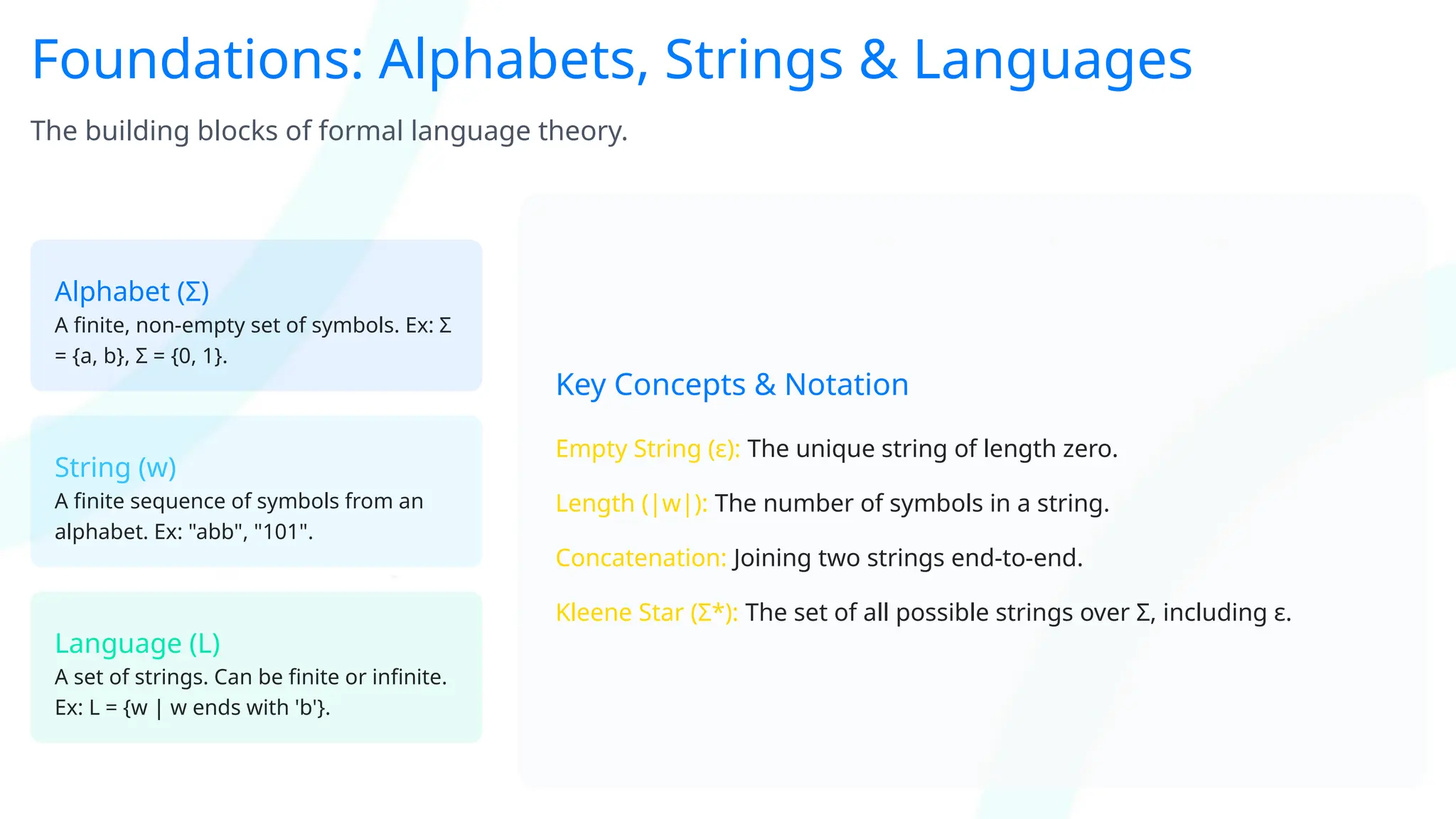 Foundations: Alphabets, Strings & Languages
The building blocks of formal language theory.
Alphabet (Σ)
A finite, non-empty set of symbols. Ex: Σ
= {a, b}, Σ = {0, 1}.
String (w)
A finite sequence of symbols from an
alphabet. Ex: "abb", "101".
Language (L)
A set of strings. Can be finite or infinite.
Ex: L = {w | w ends with 'b'}.
Key Concepts & Notation
Empty String (ε): The unique string of length zero.
Length (|w|): The number of symbols in a string.
Concatenation: Joining two strings end-to-end.
Kleene Star (Σ*): The set of all possible strings over Σ, including ε.
 