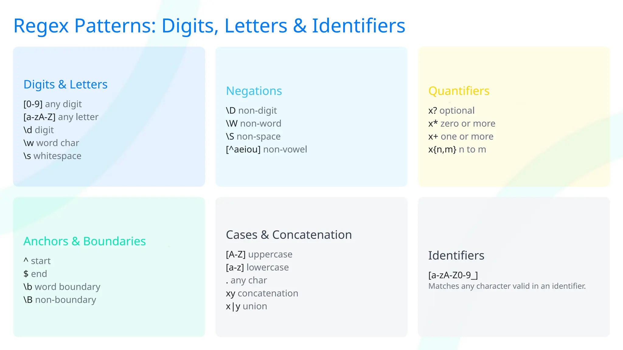 Regex Patterns: Digits, Letters & Identifiers
Digits & Letters
[0-9] any digit
[a-zA-Z] any letter
d digit
w word char
s whitespace
Negations
D non-digit
W non-word
S non-space
[^aeiou] non-vowel
Quantifiers
x? optional
x* zero or more
x+ one or more
x{n,m} n to m
Anchors & Boundaries
^ start
$ end
b word boundary
B non-boundary
Cases & Concatenation
[A-Z] uppercase
[a-z] lowercase
. any char
xy concatenation
x|y union
Identifiers
[a-zA-Z0-9_]
Matches any character valid in an identifier.
 