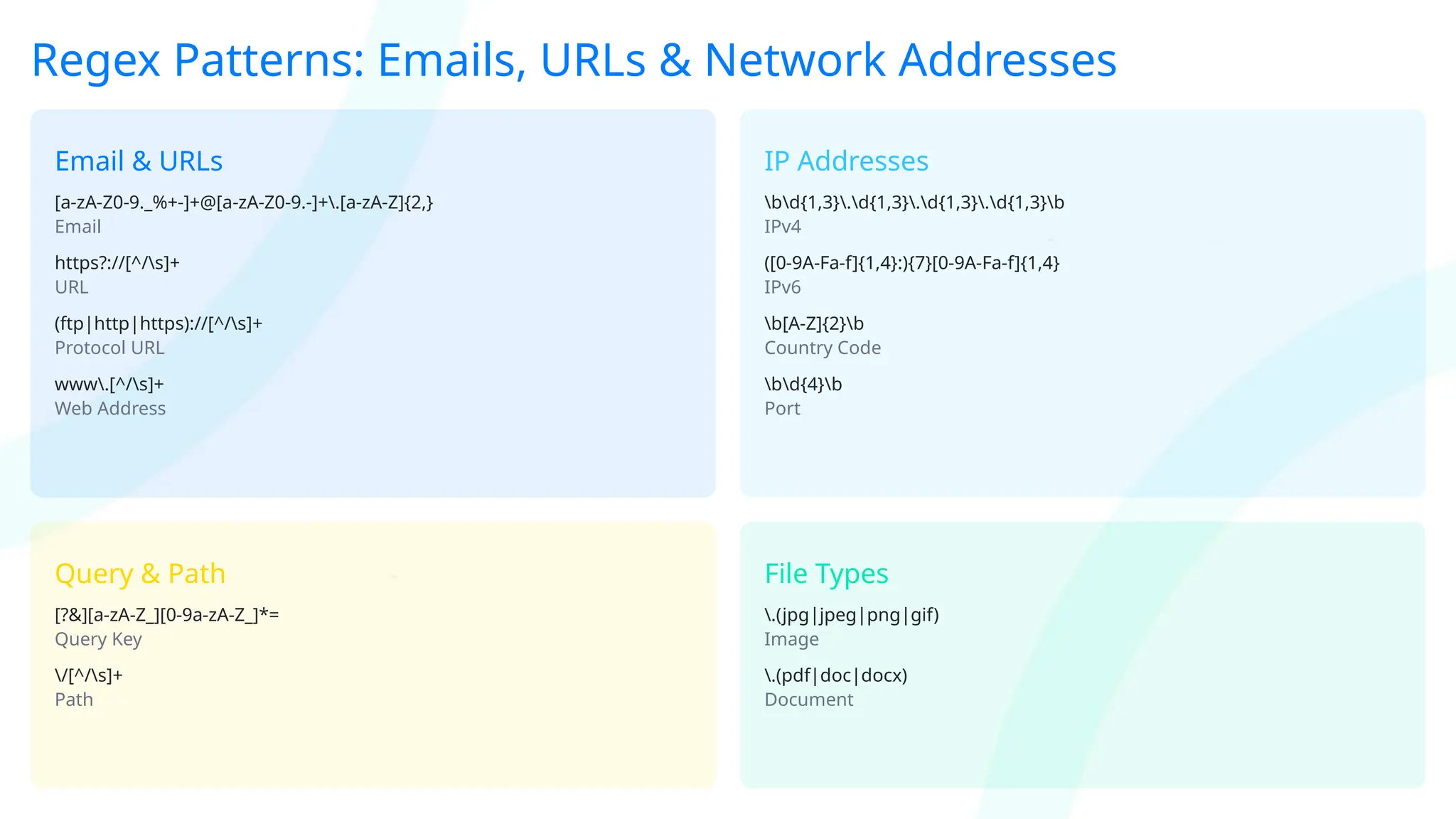 Regex Patterns: Emails, URLs & Network Addresses
Email & URLs
[a-zA-Z0-9._%+-]+@[a-zA-Z0-9.-]+.[a-zA-Z]{2,}
Email
https?://[^/s]+
URL
(ftp|http|https)://[^/s]+
Protocol URL
www.[^/s]+
Web Address
IP Addresses
bd{1,3}.d{1,3}.d{1,3}.d{1,3}b
IPv4
([0-9A-Fa-f]{1,4}:){7}[0-9A-Fa-f]{1,4}
IPv6
b[A-Z]{2}b
Country Code
bd{4}b
Port
Query & Path
[?&][a-zA-Z_][0-9a-zA-Z_]*=
Query Key
/[^/s]+
Path
File Types
.(jpg|jpeg|png|gif)
Image
.(pdf|doc|docx)
Document
 