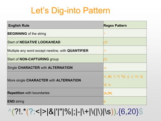 Let’s Dig-into Pattern
English Rule Regex Pattern
BEGINNING of the string ^
Start of NEGATIVE LOOKAHEAD (?!
Multiple any word except newline, with QUANTIFIER .*
Start of NON-CAPTURING group (?:
Single CHARACTER with ALTERNATION <|
More single CHARACTER with ALTERNATION
>| &| ‘| “| %| ;| -| +| (|
)| s
Repetition with boundaries {6,20}
END string $
^(?!.*(?:<|>|&|'|"|%|;|-|+|(|)|s)).{6,20}$
 