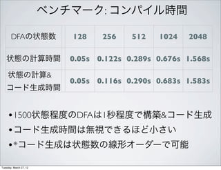 ベンチマーク: コンパイル時間

       DFAの状態数             128    256    512    1024   2048

   状態の計算時間                 0.05s 0.122s 0.289s 0.676s 1.568s

    状態の計算& 
                           0.05s 0.116s 0.290s 0.683s 1.583s
   コード生成時間


    •1500状態程度のDFAは1秒程度で構築&コード生成
    •コード生成時間は無視できるほど小さい
    •*コード生成は状態数の線形オーダーで可能
Tuesday, March 27, 12
 