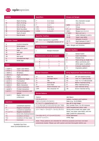 Anchors                                     Quantifiers                                 Groups and Ranges

^                Start of string            *                 0 or more                  .             Any character except
A               Start of string            +                 1 or more                                new line (n)
$                End of string              ?                 0 or 1                     (a|b)         a or b
Z               End of string              {3}               Exactly 3                  (...)         Group
b               Word boundary              {3,}              3 or more                  (?:...)       Passive Group
B               Not word boundary          {3,5}             3, 4 or 5                  [abc]         Range (a or b or c)
<               Start of word                                                           [^abc]        Not a or b or c
>               End of word                                                             [a-q]         Letter between a and q
                                            Quantifier Modifiers
                                                                                         [A-Q]         Upper case letter
                                            "x" below represents a quantifier                          between A and Q
Character Classes
                                            x?                                           [0-7]         Digit between 0 and 7
                                                              Ungreedy version of "x"
                                                                                         n          nth group/subpattern
c               Control character
                                                                                         Note: Ranges are inclusive.
s               White space                Escape Character
S               Not white space
d               Digit                                                                 Pattern Modifiers
                                                              Escape Character
D               Not digit
w                                                                                       g            Global match
                 Word
W                                          Metacharacters (must be escaped)             i            Case-insensitive
                 Not word
x                                                                                       m            Multiple lines
                 Hexadecimal digit
                                                   ^             [              .        s            Treat string as single line
O               Octal digit
                                                   $             {              *        x            Allow comments and
                                                   (                           +                     white space in pattern
POSIX
                                                   )             |              ?        e            Evaluate replacement
                                                   <             >                       U            Ungreedy pattern
[:upper:]        Upper case letters
[:lower:]        Lower case letters
[:alpha:]        All letters                Special Characters                          String Replacement (Backreferences)
[:alnum:]        Digits and letters
[:digit:]        Digits                     n                New line                   $n           nth non-passive group
[:xdigit:]       Hexadecimal digits         r                Carriage return            $2           "xyz" in /^(abc(xyz))$/
[:punct:]        Punctuation                t                Tab                        $1           "xyz" in /^(?:abc)(xyz)$/
[:blank:]        Space and tab              v                Vertical tab               $`           Before matched string
[:space:]        Blank characters           f                Form feed                  $'           After matched string
[:cntrl:]        Control characters         xxx              Octal character xxx        $+           Last matched string
[:graph:]        Printed characters         xhh              Hex character hh           $&           Entire matched string
[:print:]        Printed characters and
                 spaces                     Sample Patterns
[:word:]         Digits, letters and
                 underscore                 Pattern                                      Will Match
                                            ([A-Za-z0-9-]+)                              Letters, numbers and hyphens
                                            (d{1,2}/d{1,2}/d{4})                    Date (e.g. 21/3/2006)
Assertions
                                            ([^s]+(?=.(jpg|gif|png)).2)              jpg, gif or png image
?=               Lookahead assertion        (^[1-9]{1}$|^[1-4]{1}[0-9]{1}$|^50$)         Any number from 1 to 50 inclusive
?!               Negative lookahead         (#?([A-Fa-f0-9]){3}(([A-Fa-f0-9]){3})?)      Valid hexadecimal colour code
?<=              Lookbehind assertion       ((?=.*d)(?=.*[a-z])(?=.*[A-Z]).{8,15})      String with at least one upper case
?!= or ?<!       Negative lookbehind                                                     letter, one lower case letter, and one
?>               Once-only Subexpression                                                 digit (useful for passwords).
?()              Condition [if then]        (w+@[a-zA-Z_]+?.[a-zA-Z]{2,6})             Email addresses
?()|             Condition [if then else]   (<(/?[^>]+)>)                             HTML Tags
?#               Comment
                                            Note: These patterns are intended for reference purposes and have not been
                                            extensively tested. Please use with caution and test thoroughly before use.
             Available free from
          www.ILoveJackDaniels.com
 