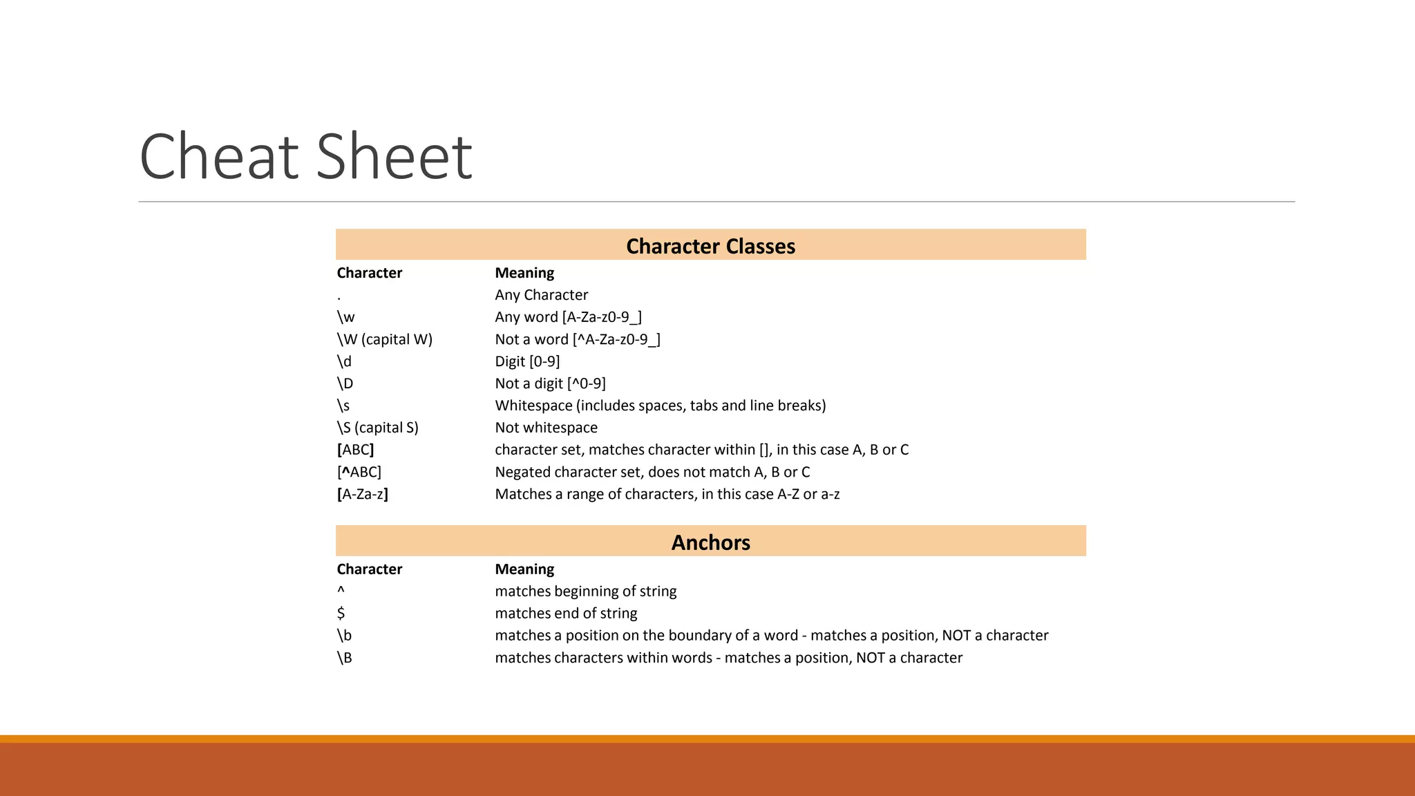 Cheat Sheet
Character Classes
Character Meaning
. Any Character
w Any word [A-Za-z0-9_]
W (capital W) Not a word [^A-Za-z0-9_]
d Digit [0-9]
D Not a digit [^0-9]
s Whitespace (includes spaces, tabs and line breaks)
S (capital S) Not whitespace
[ABC] character set, matches character within [], in this case A, B or C
[^ABC] Negated character set, does not match A, B or C
[A-Za-z] Matches a range of characters, in this case A-Z or a-z
Anchors
Character Meaning
^ matches beginning of string
$ matches end of string
b matches a position on the boundary of a word - matches a position, NOT a character
B matches characters within words - matches a position, NOT a character
 
